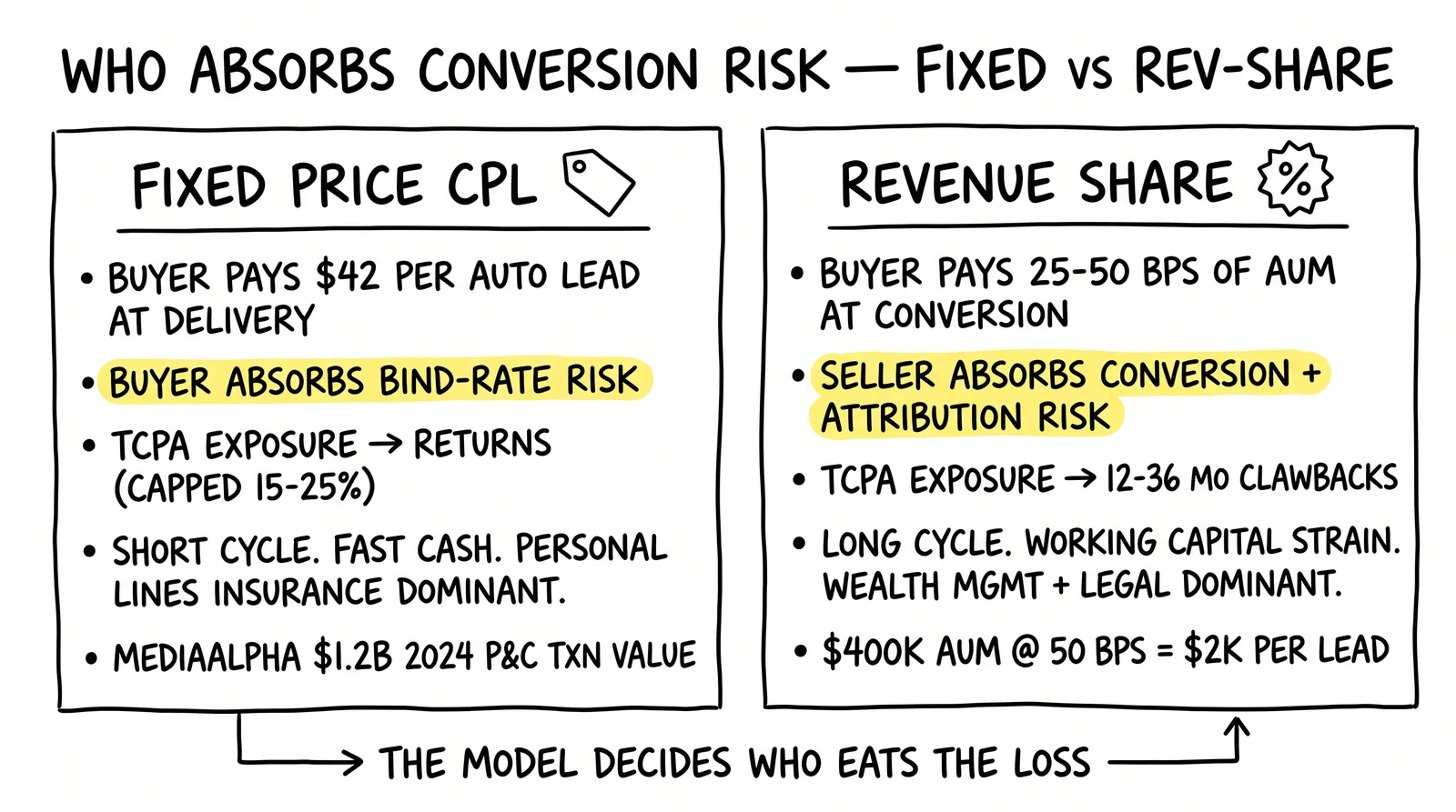 Two-panel comparison of fixed price versus revenue share lead agreements with risk allocation, TCPA flow, and named vertical dominance. Risk-allocation lines highlighted as the central contract decision.