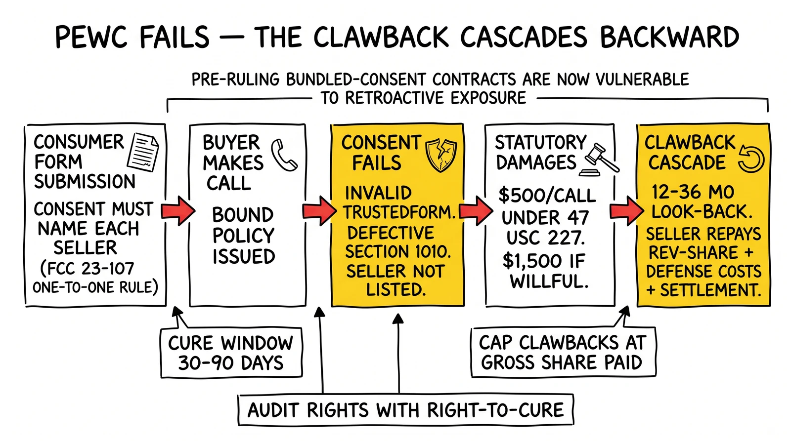 Sequential flow of TCPA consent failure cascading backward through buyer damages to seller clawback over 12-36 months. Consent failure and clawback cascade highlighted as the dominant tail risk.
