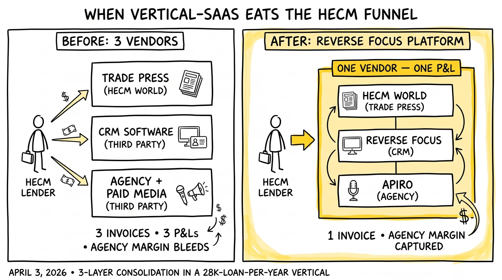 Before/after vertical-SaaS consolidation: Reverse Focus rolls three previously separate HECM funnel layers (trade press, CRM, agency) into one platform with one P&L.