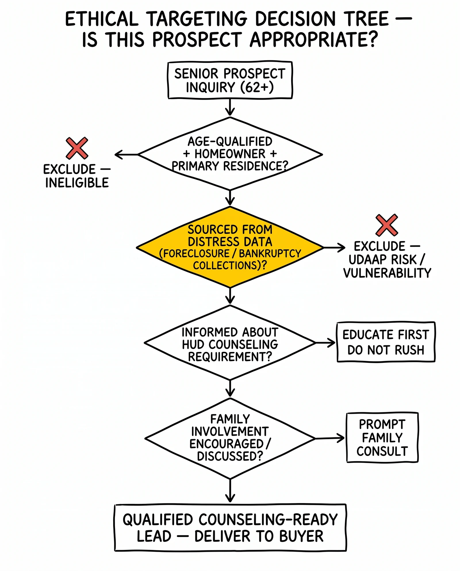 Four-gate ethical targeting decision tree for HECM leads: eligibility, distress-data exclusion, counseling awareness, family involvement. Distress-data gate highlighted as the highest-impact ethical filter.