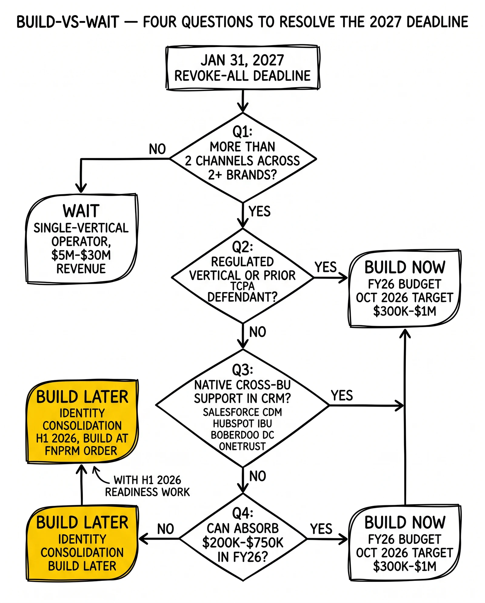 Four-question build-vs-wait decision tree for the FCC revoke-all rule. Build-later path highlighted as the center-of-mass strategy for medium-complexity operators.