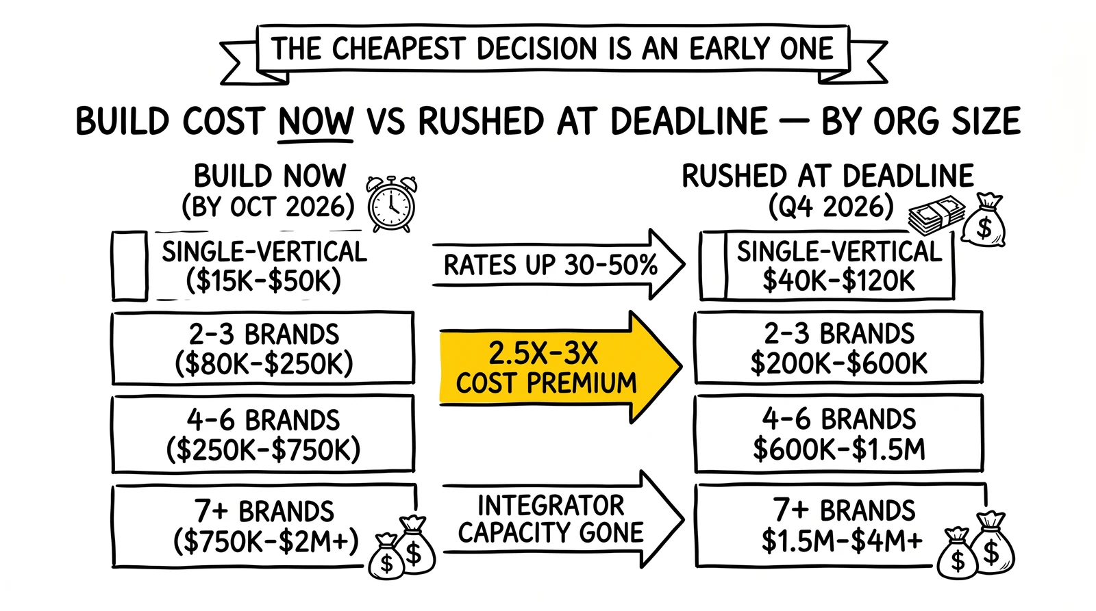 Four-tier comparison of TCPA revoke-all build cost: planned versus rushed at deadline. The 2.5x-3x cost premium is highlighted as the decision-driving variable.
