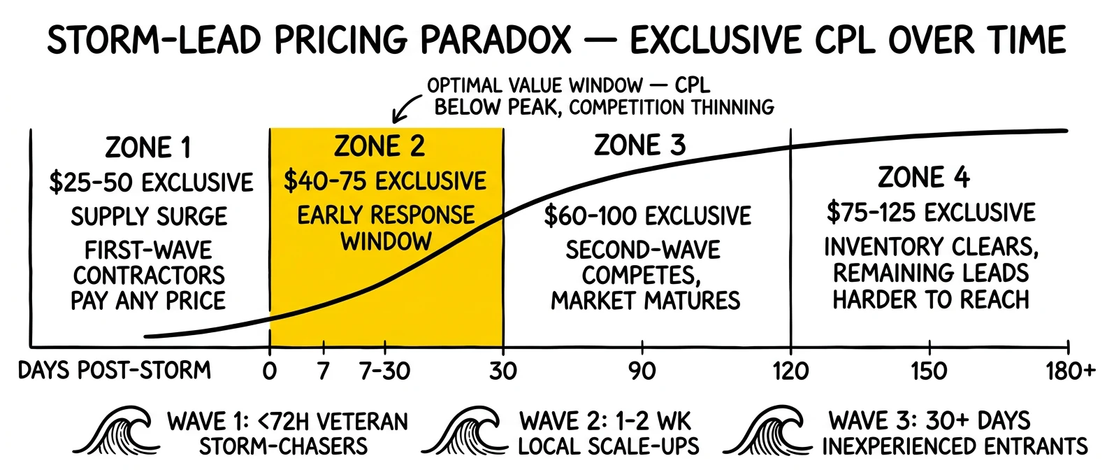 Storm-lead pricing timeline across four zones: $25-50 days 0-7, $40-75 days 7-30, $60-100 days 30-90, $75-125 days 90+. Days 7-30 highlighted as the optimal value window.