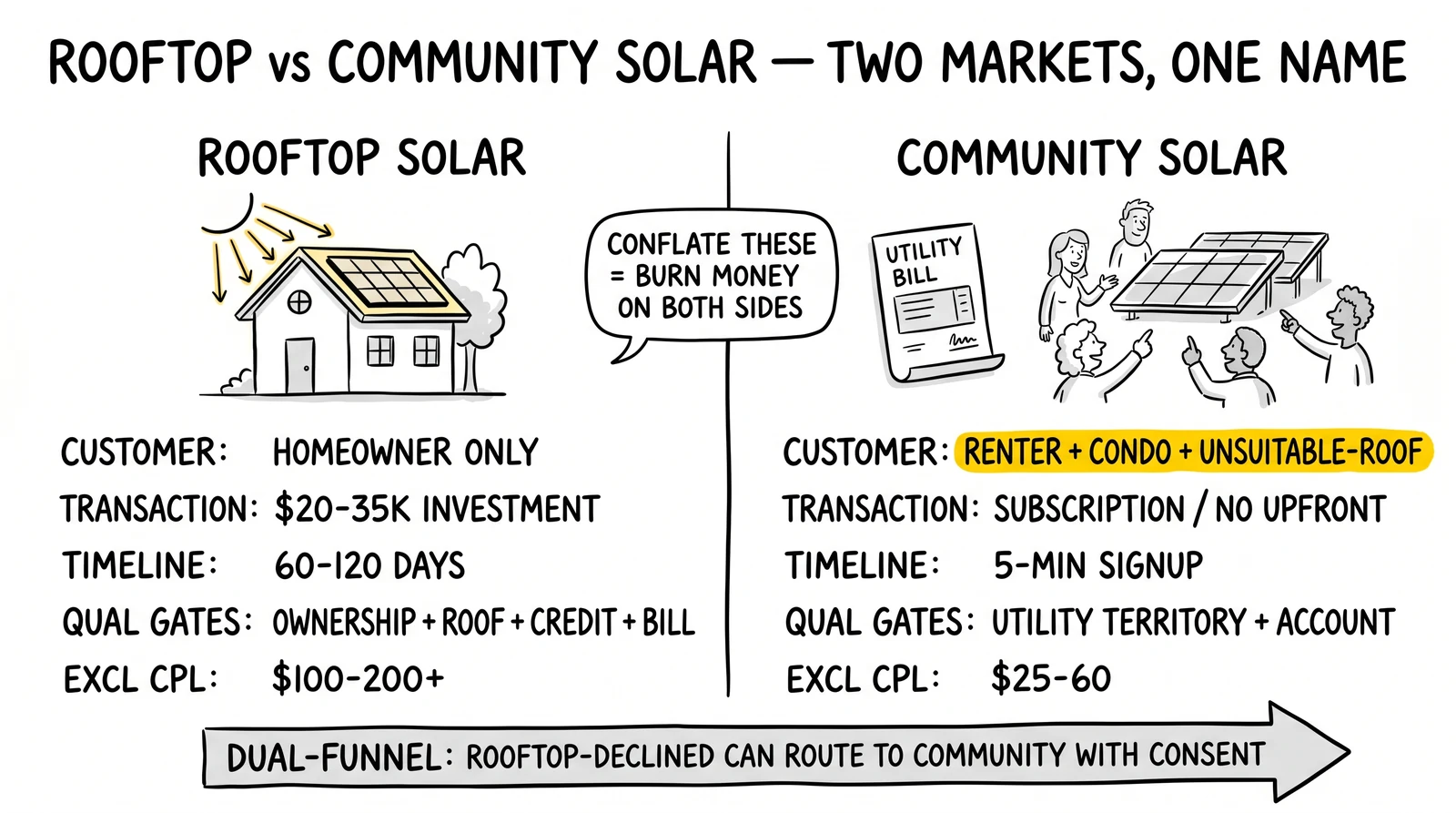 Two-panel rooftop vs community solar comparison: customer, transaction, timeline, qualification gates, CPL. Community customer row highlighted as the renter and unsuitable-roof expansion.