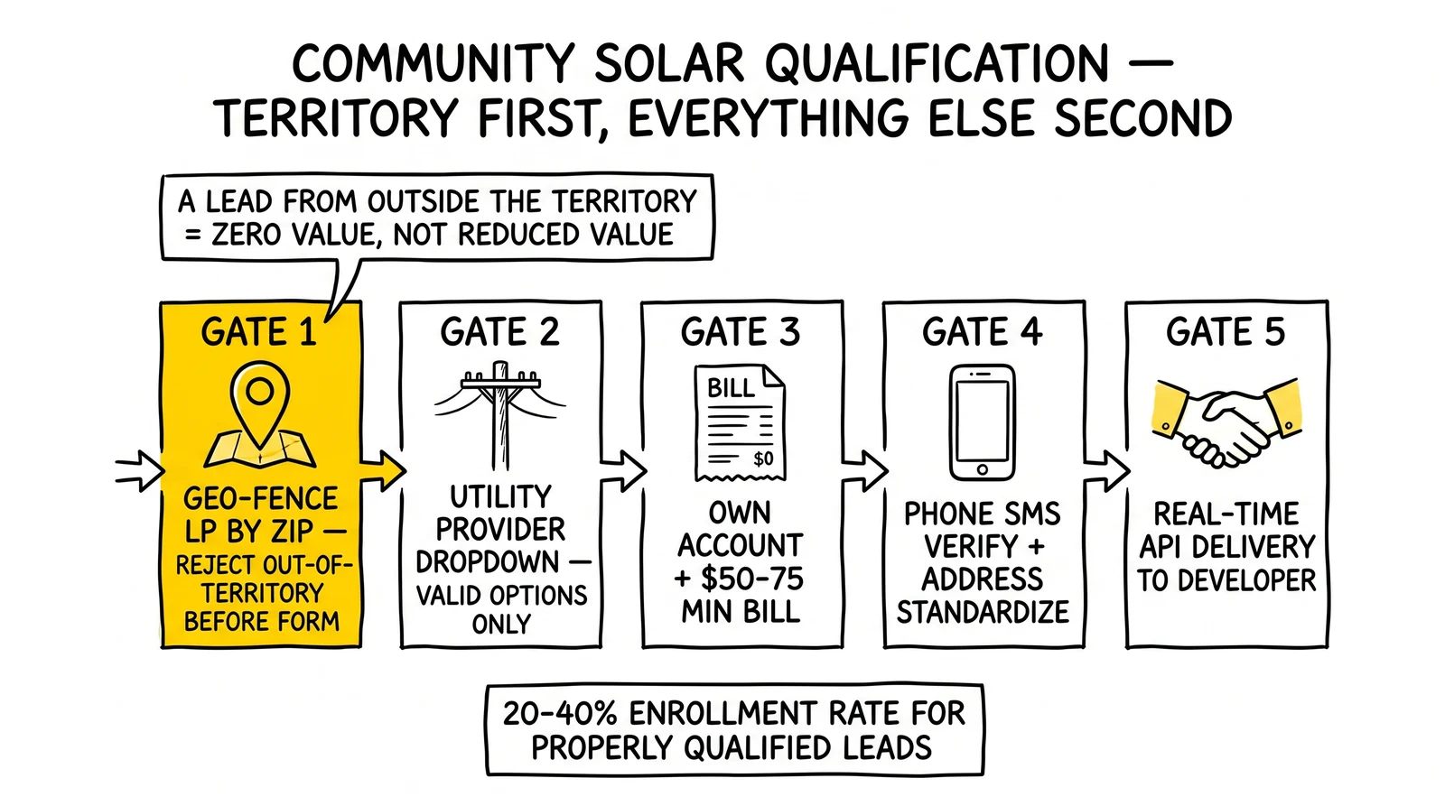 Five-gate community solar qualification flow: geo-fence by ZIP, utility dropdown, account plus bill, phone verify, API delivery. Geo-fence gate highlighted as the territory-first filter.
