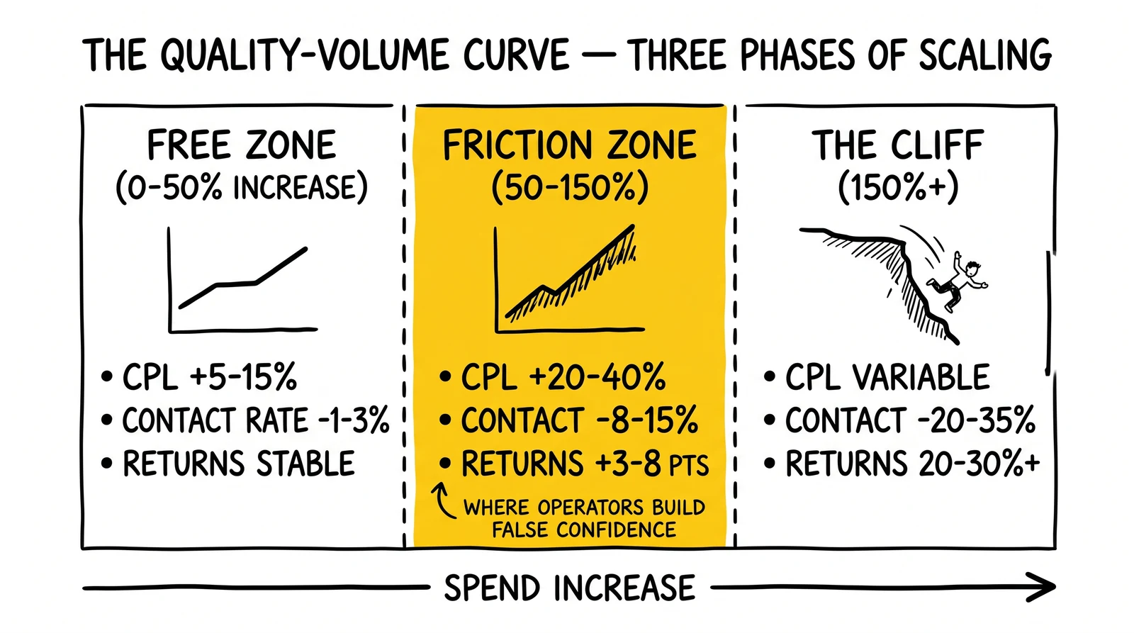 Three-phase quality-volume curve: free zone, friction zone, cliff. Friction zone highlighted as where most operators misread degradation as growth cost.
