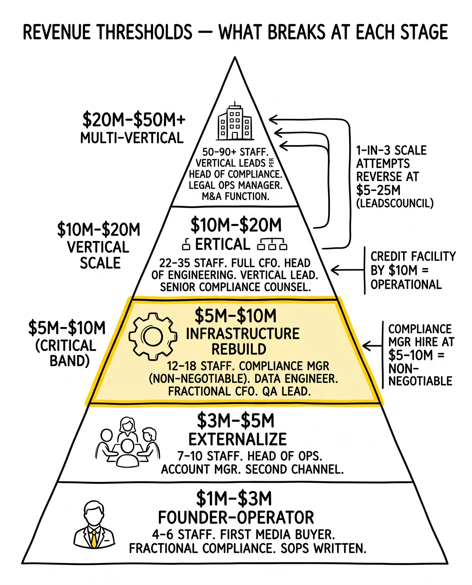 Five-tier scaling pyramid by revenue band with named hires and headcount targets. The $5M-$10M infrastructure rebuild band highlighted as the critical compliance-manager hire window.