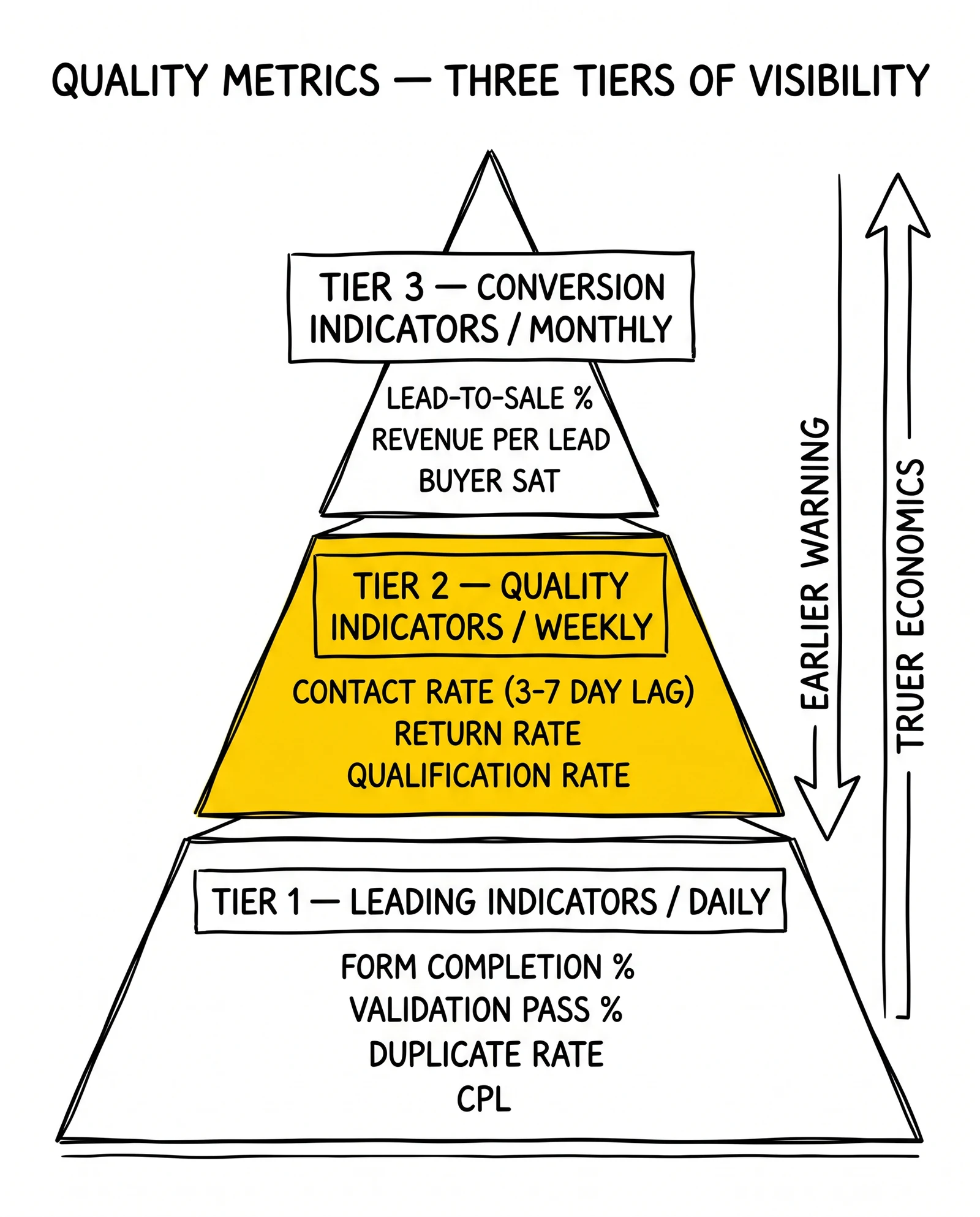 Three-tier quality metric pyramid: daily leading, weekly quality, monthly conversion. Tier 2 weekly buyer-side metrics highlighted as the actionable inflection layer.