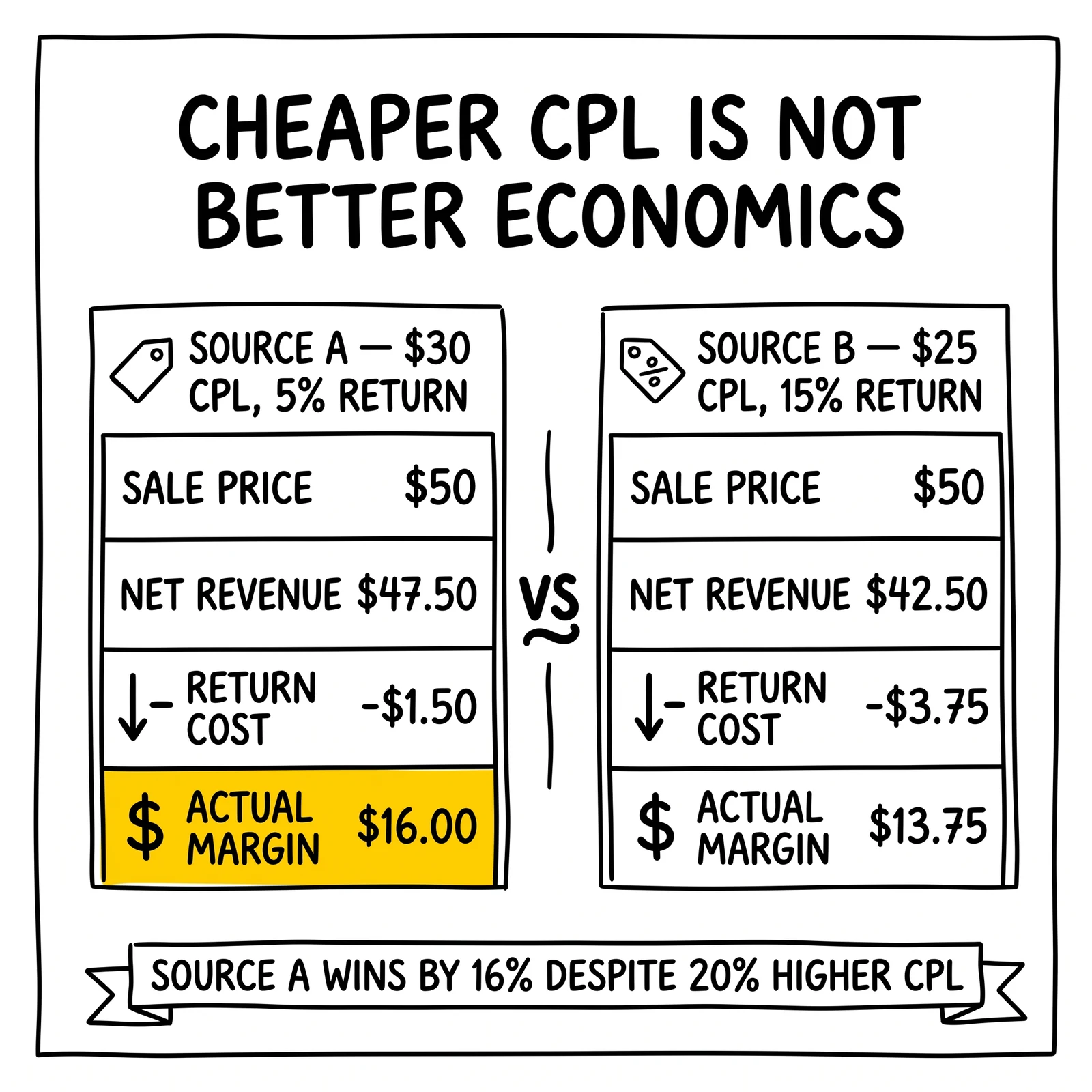 Two-source margin comparison at $30 vs $25 CPL with 5% vs 15% return rates. Higher-CPL source nets 16% more margin once returns are counted.