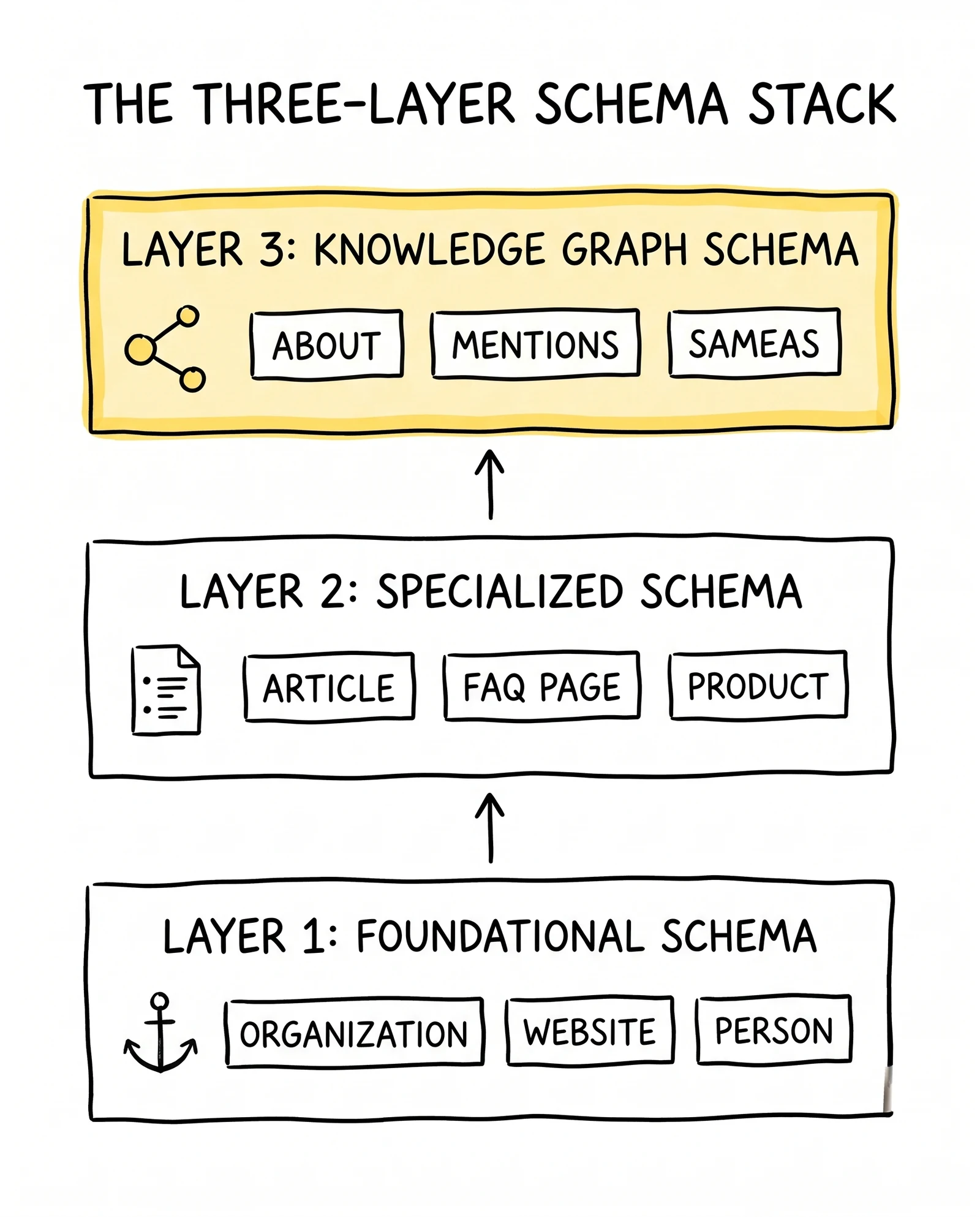 Three-layer schema architecture: foundational entity types, specialized content types, and knowledge-graph layer that AI systems read.