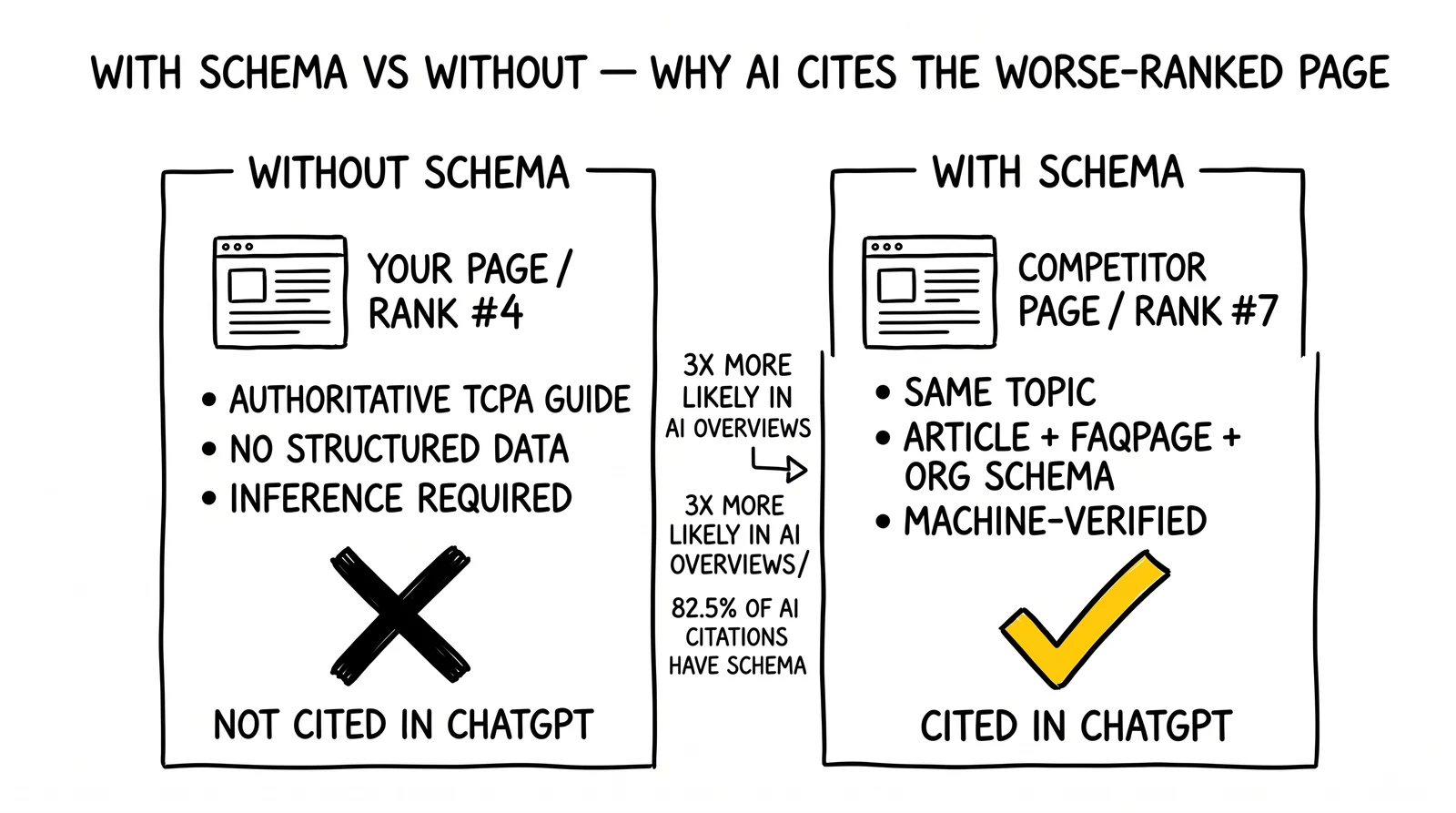 Two-panel page comparison: rank #4 without schema not cited, rank #7 with schema cited. Schema-cited outcome highlighted as the AI-era visibility shift.