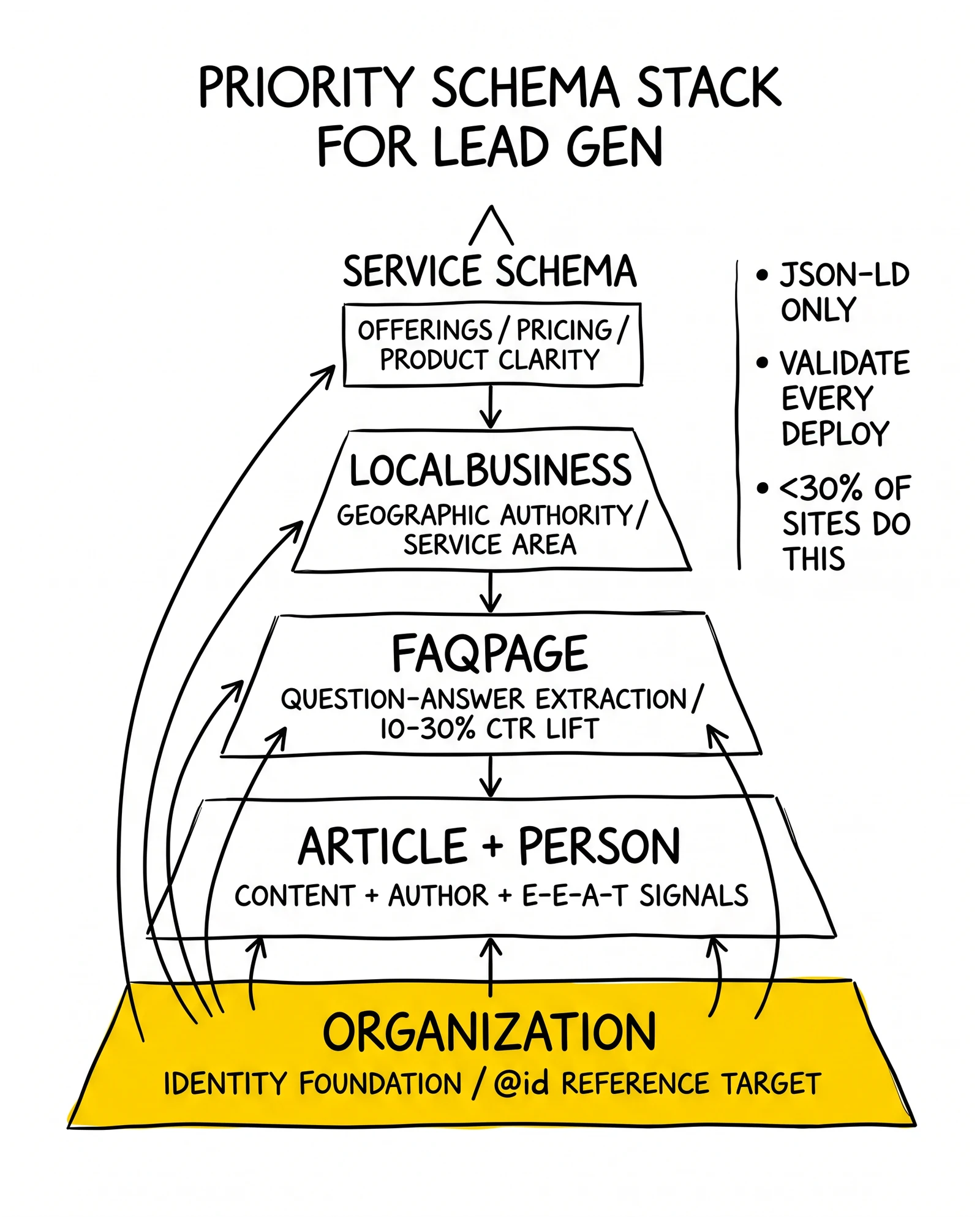 Five-tier schema priority pyramid: Organization, Article + Person, FAQPage, LocalBusiness, Service. Organization base highlighted as the @id reference foundation.