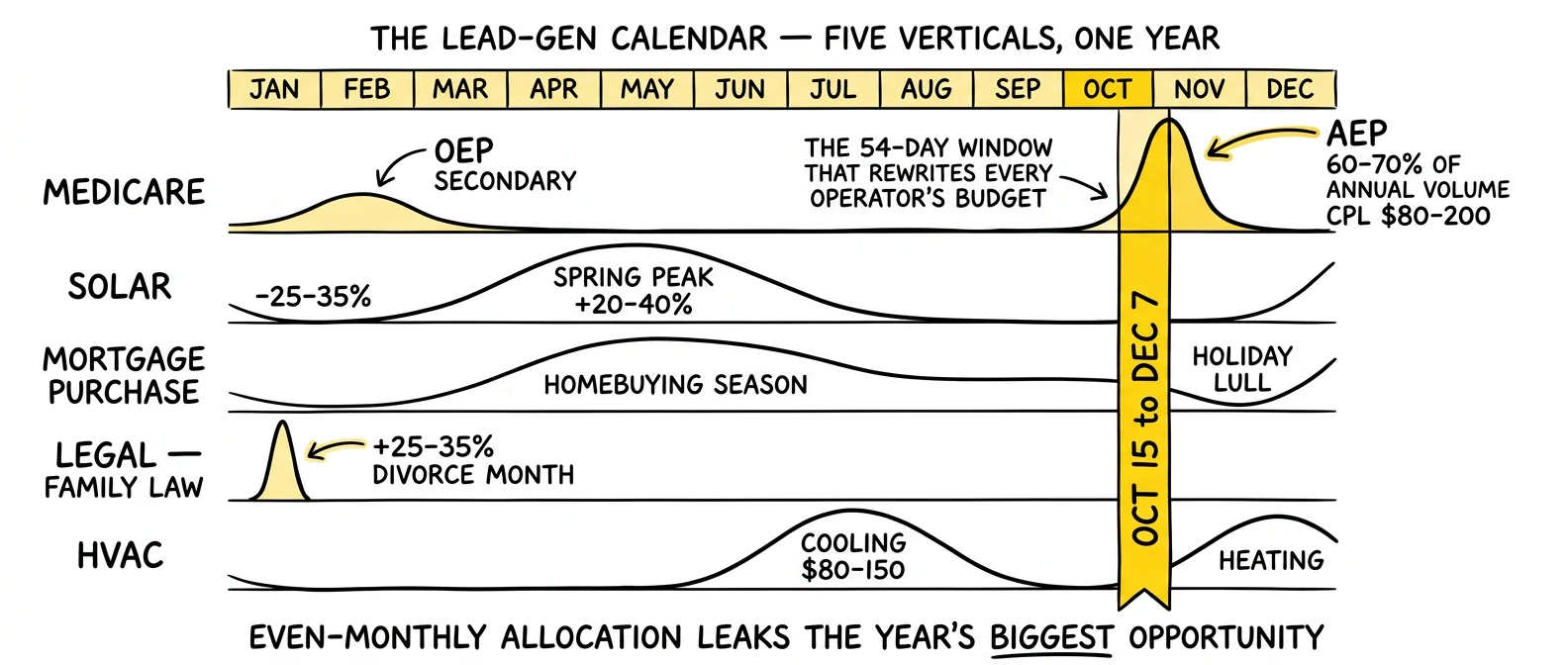 Twelve-month calendar layering Medicare, solar, mortgage purchase, family law, and HVAC seasonality with the Medicare AEP window dominating Q4