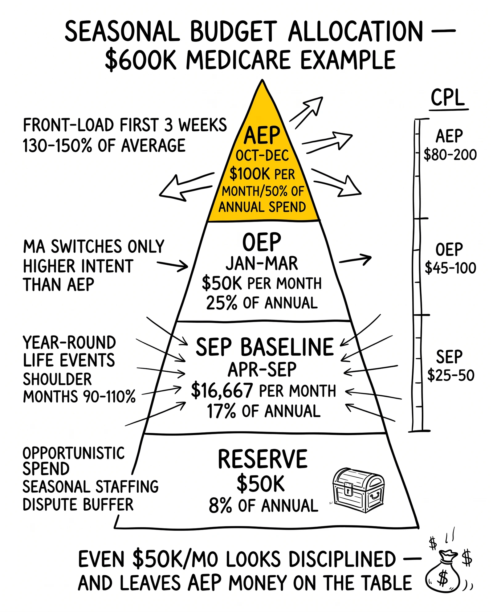 Medicare budget pyramid showing 50% concentrated in AEP, 25% in OEP, 17% baseline SEP, 8% reserve across a $600K annual example