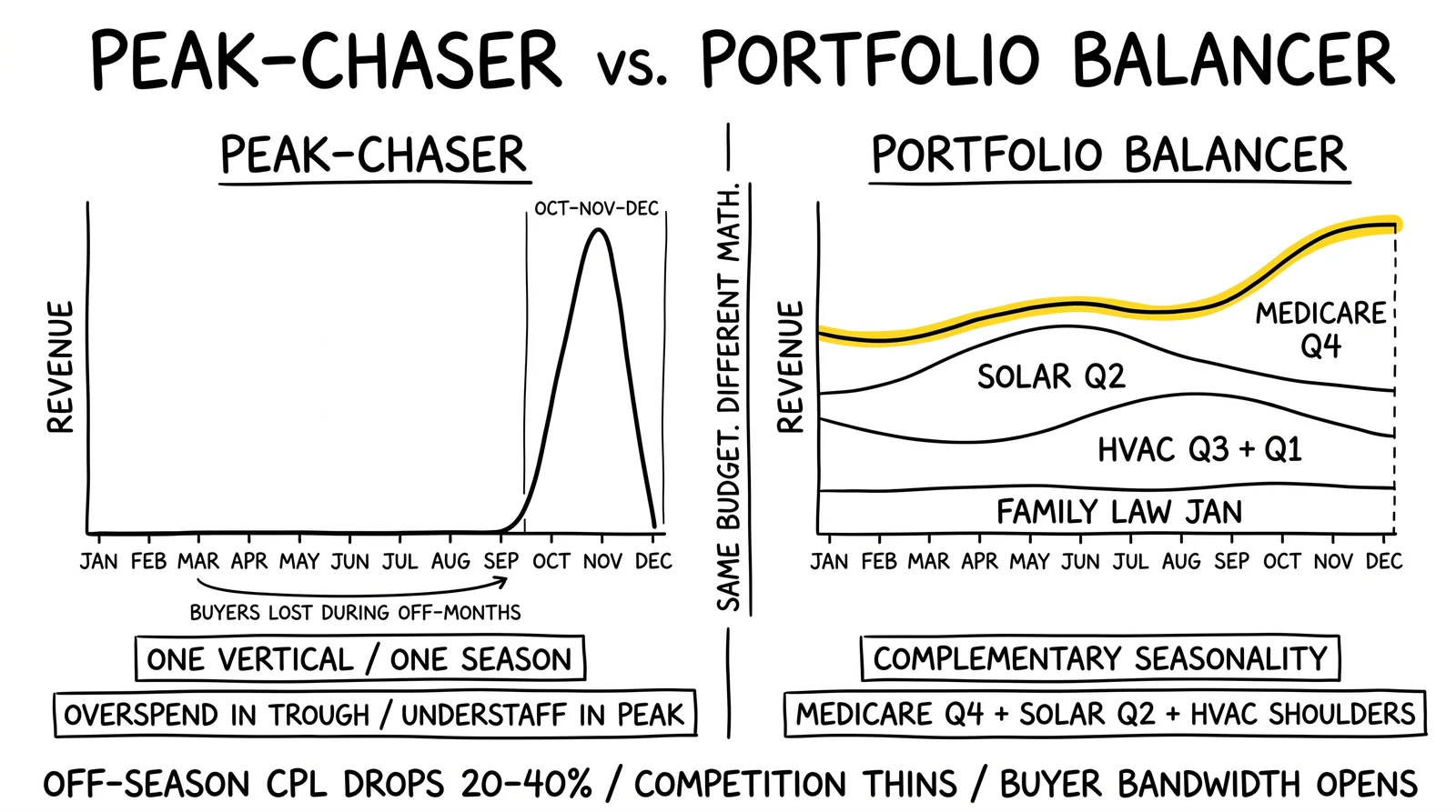 Side-by-side comparison of single-vertical peak-chaser revenue versus multi-vertical portfolio balancer with complementary seasonality smoothing the annual curve
