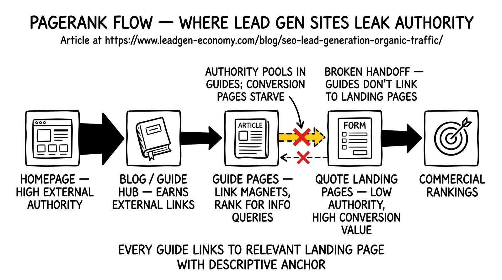 PageRank flow diagram: homepage to blog hub to guides to landing pages to commercial rankings. Broken handoff between guides and landing pages highlighted as the leak point.