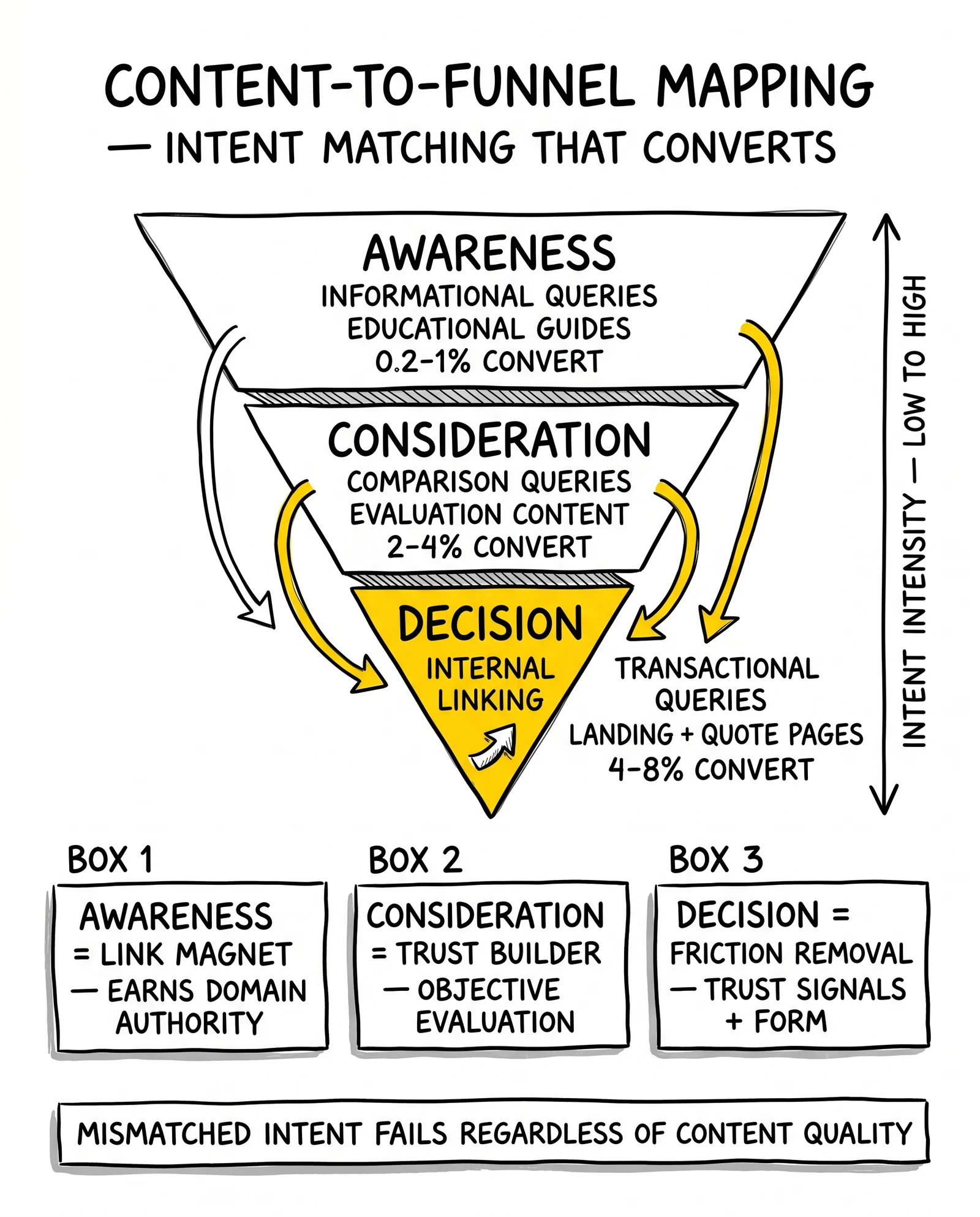 Three-tier content-to-funnel pyramid: awareness 0.2-1%, consideration 2-4%, decision 4-8%. Decision layer plus down-linking arrows highlighted as the conversion-multiplying target.
