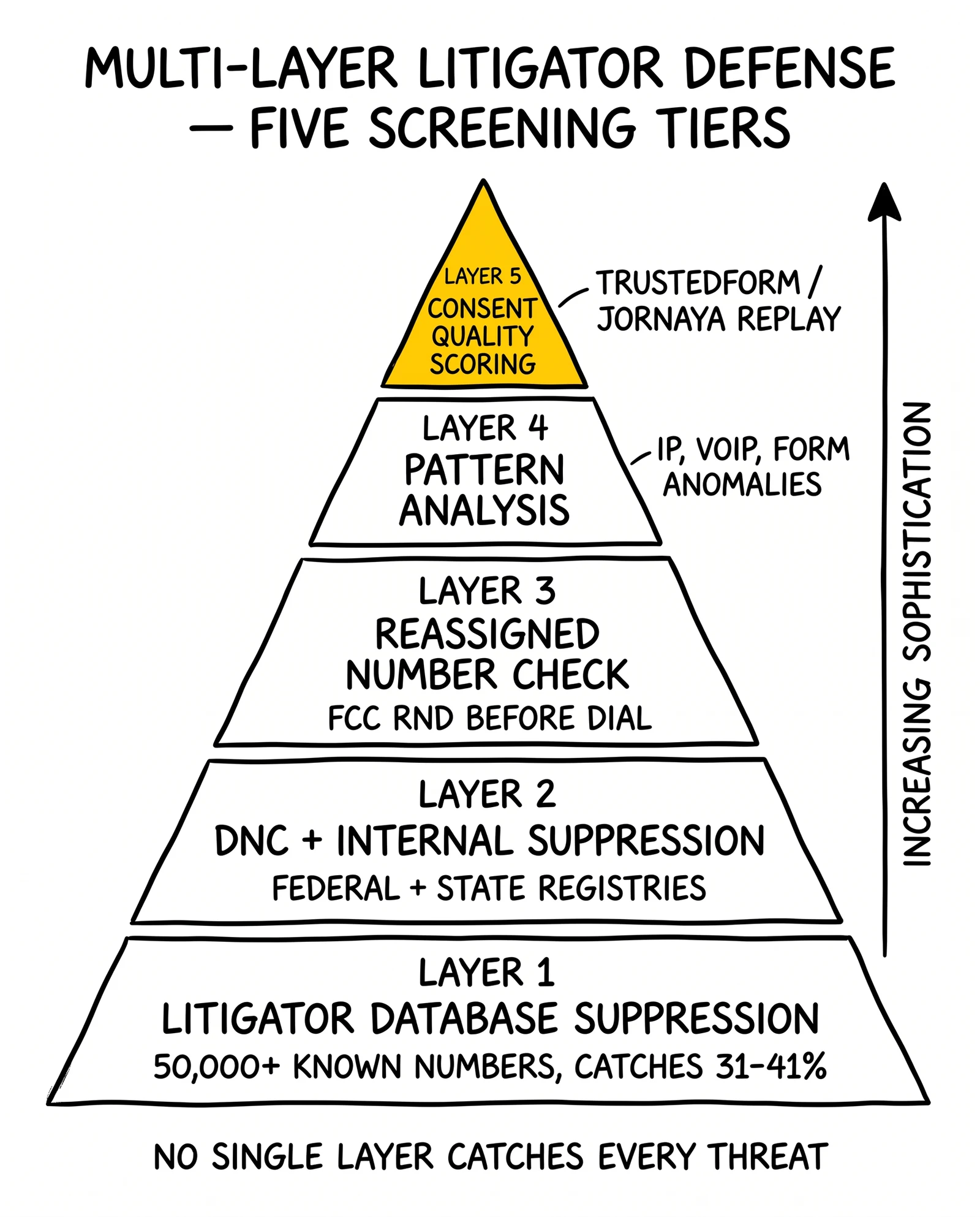 Five-layer TCPA litigator defense pyramid: litigator database, DNC, reassigned-number, pattern analysis, consent quality. Consent quality flagged as the strongest courtroom layer.