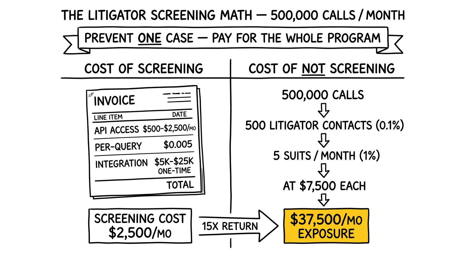 Side-by-side cost-benefit comparison of TCPA litigator screening at 500,000 monthly calls. Unscreened exposure highlighted as the math-driving variable.