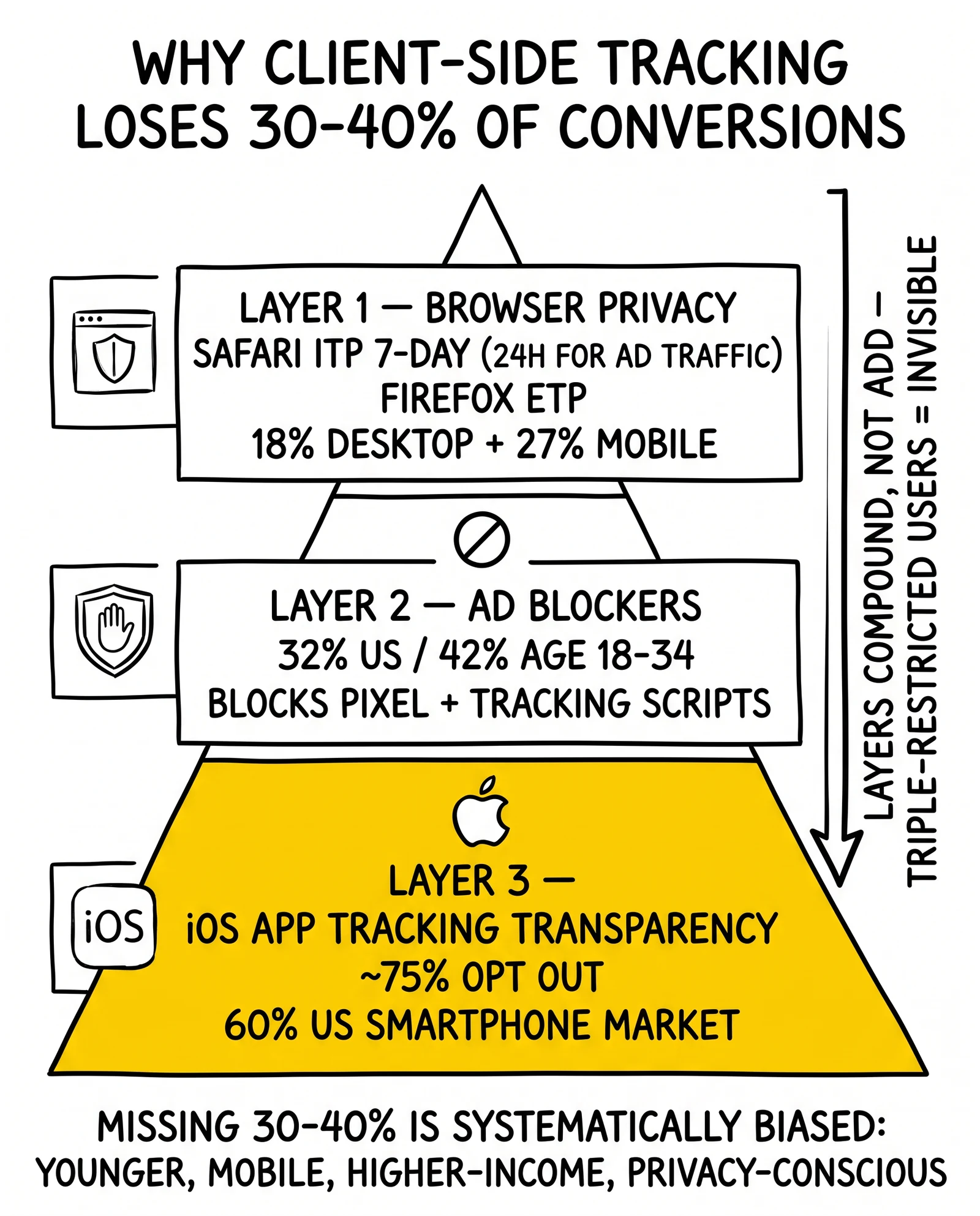 Three-layer signal loss pyramid: browser privacy, ad blockers, iOS ATT. iOS ATT layer highlighted as the largest systematic bias against highest-value prospects.