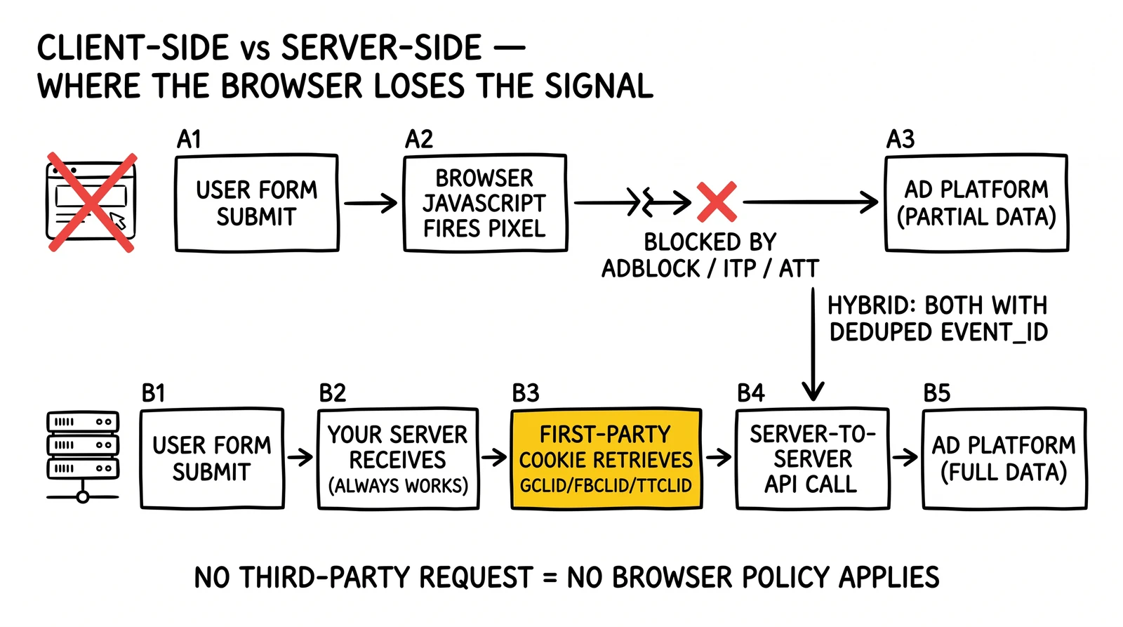 Two-path data flow comparison: client-side pixel blocked by browser restrictions vs server-side with first-party cookie click ID persistence. Click ID persistence node highlighted as the foundation.