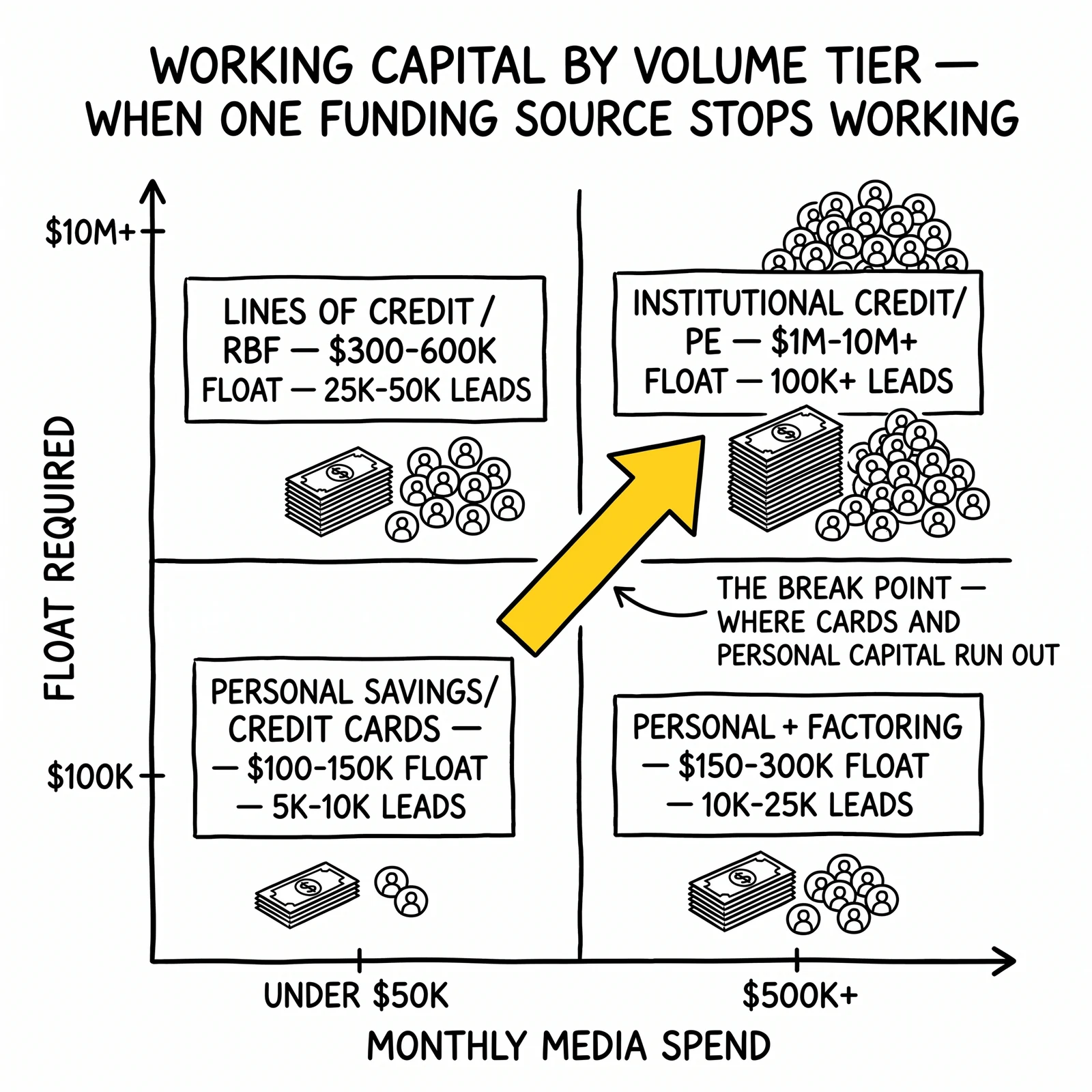 Two-by-two working capital tier matrix mapping monthly media spend to float required and funding source. The personal-to-institutional transition is highlighted as the operator break point.