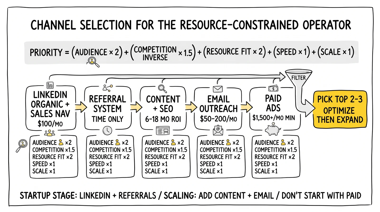 Channel prioritization flow ranking LinkedIn, referrals, content, email, and paid ads through a weighted scoring formula filtering to top 2-3