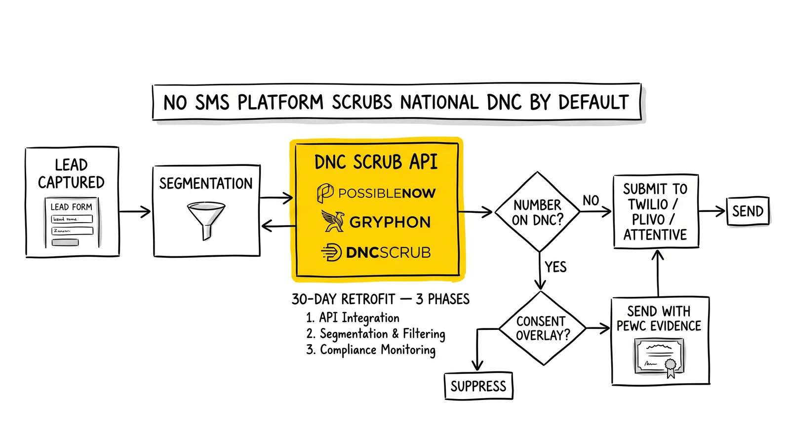 Pre-send SMS pipeline with DNC scrub API inserted between segmentation and platform submission. DNC scrub highlighted as the industry-wide structural gap.