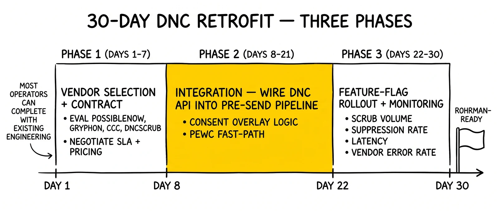 Thirty-day three-phase SMS DNC retrofit timeline: vendor selection, integration with consent overlay, feature-flag rollout. Phase 2 highlighted as the technical core.