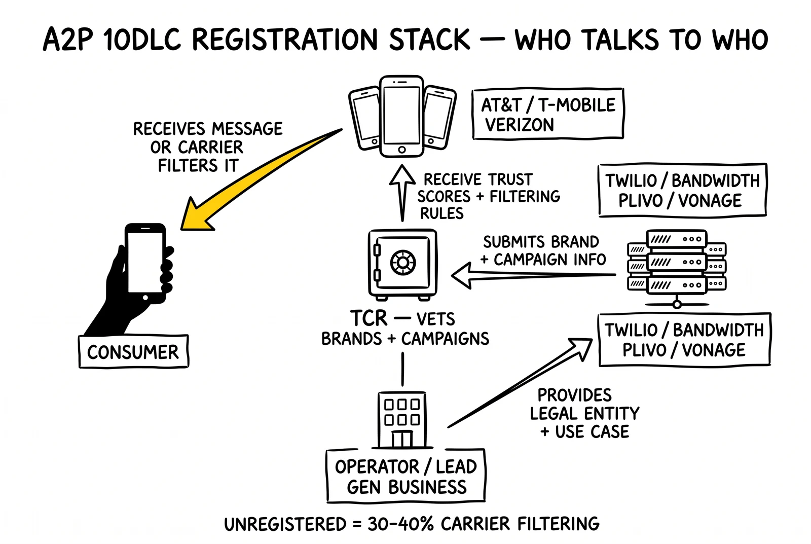 Hub-and-spoke of the A2P 10DLC stack: TCR at center, three carriers above, SMS platform right, operator below, consumer left. Carrier-filtering path highlighted.
