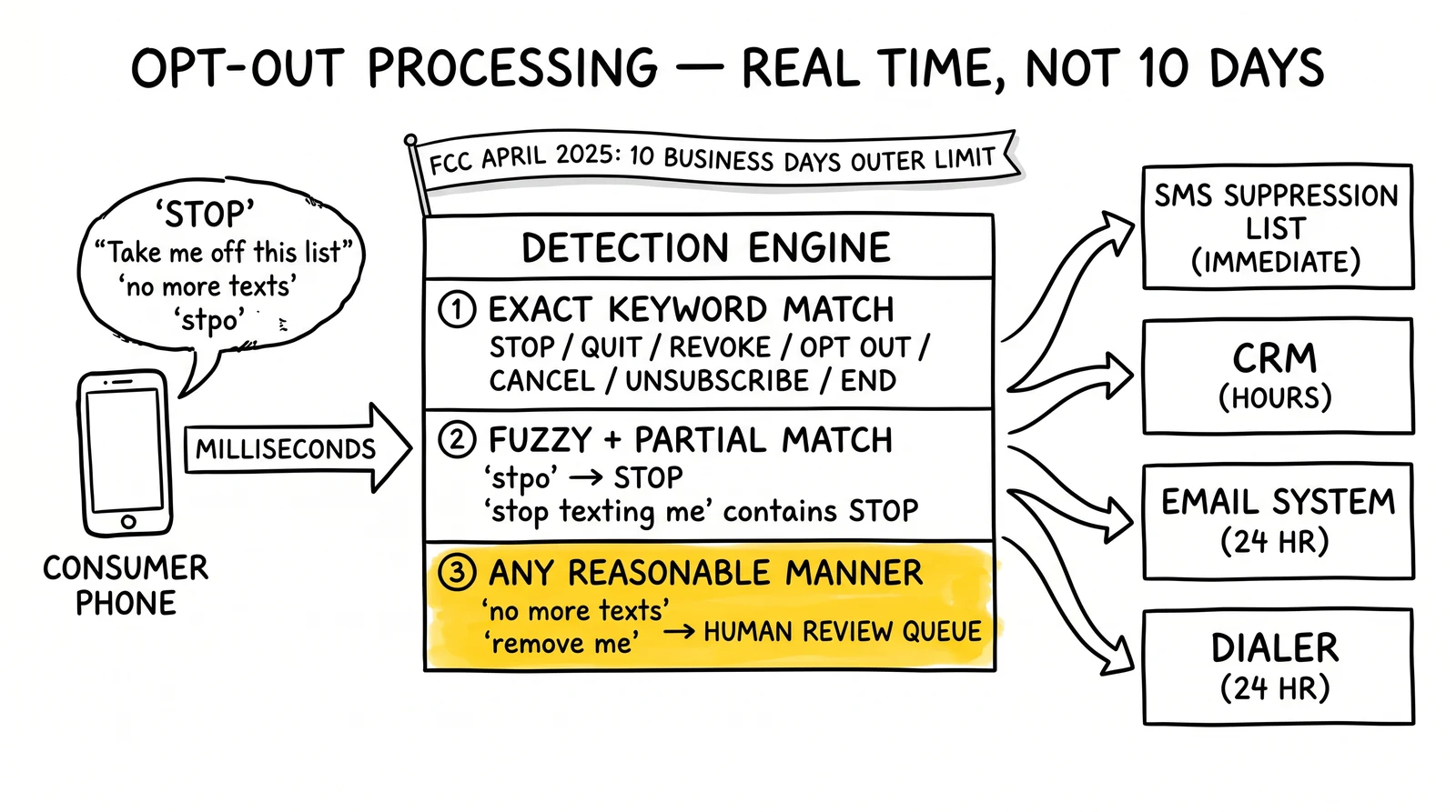 Real-time opt-out processing flow: detection engine with three lanes (exact, fuzzy, any-reasonable-manner) propagating to SMS, CRM, email, dialer. Any-reasonable-manner lane highlighted.