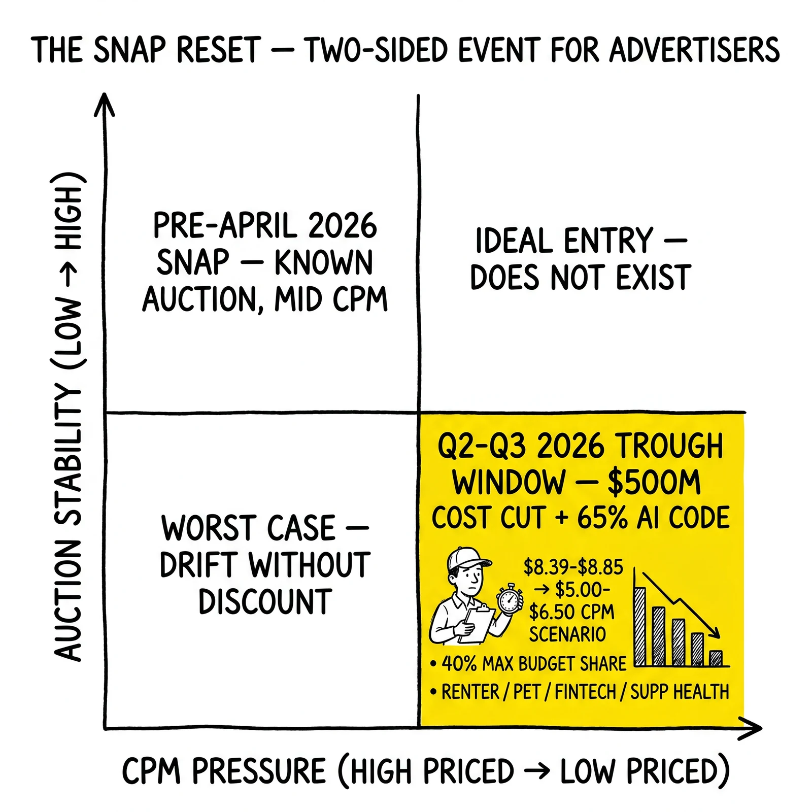 Two-by-two matrix mapping Snap auction stability vs CPM pressure. Q2-Q3 2026 trough quadrant highlighted as the tactical entry window with safeguards.