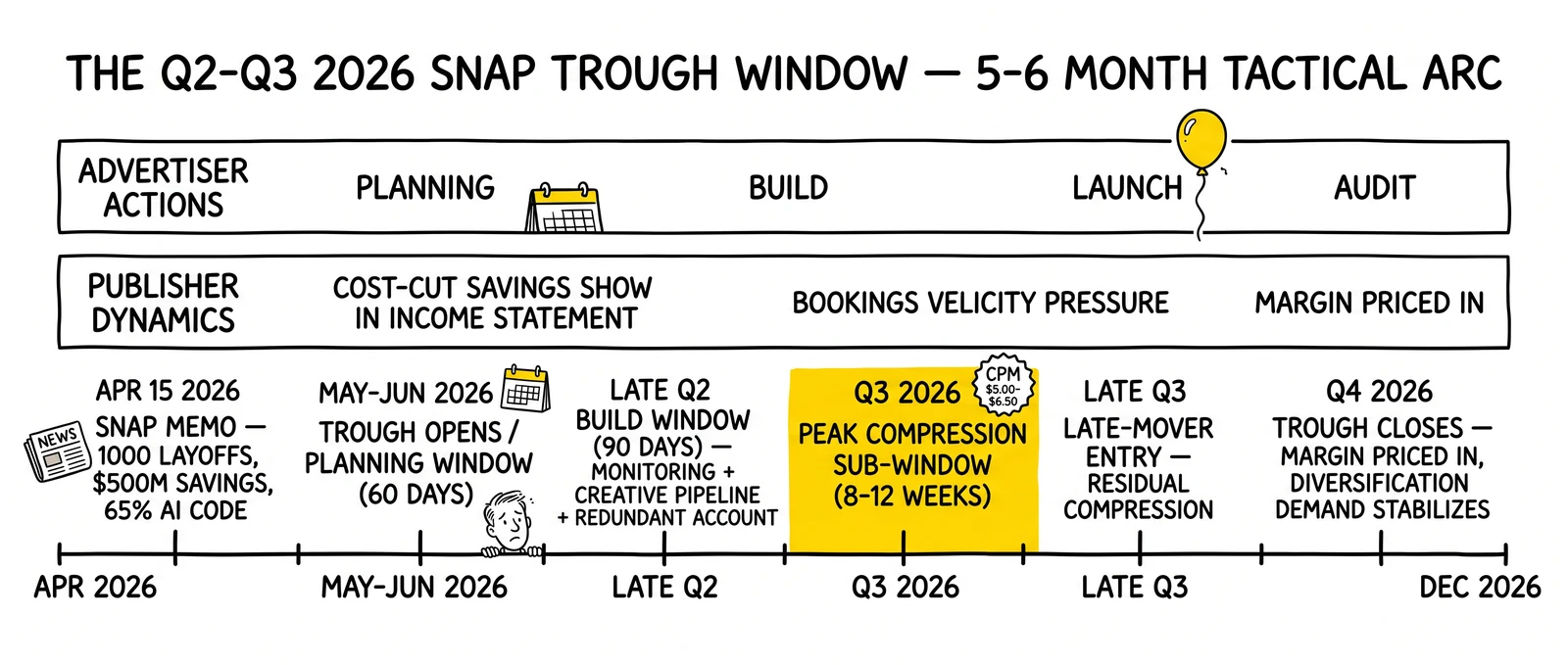 Timeline of Snap trough from April 2026 through Q4 2026. Mid-Q3 peak-compression sub-window highlighted as where pre-built operators capture the largest gains.
