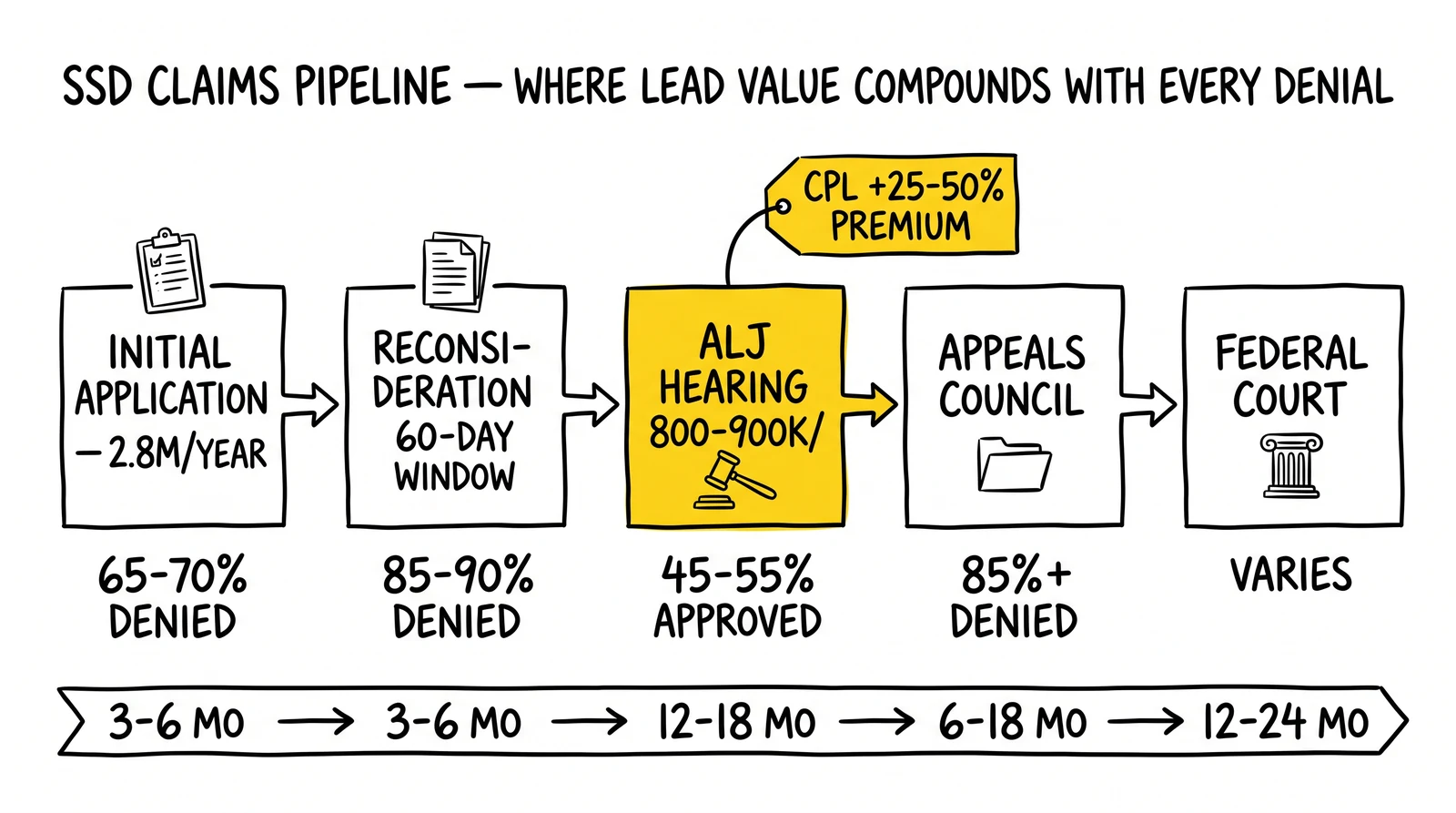 Five-stage SSD denial pipeline from initial application through federal court, with ALJ hearing stage highlighted as the highest-value lead segment.