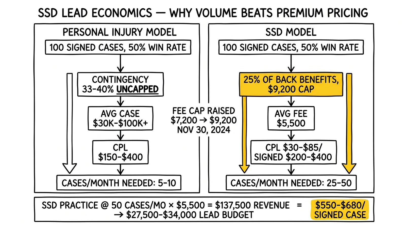 Two-panel comparison: personal injury contingency model versus SSD capped-fee model showing why SSD requires volume over premium CPLs.