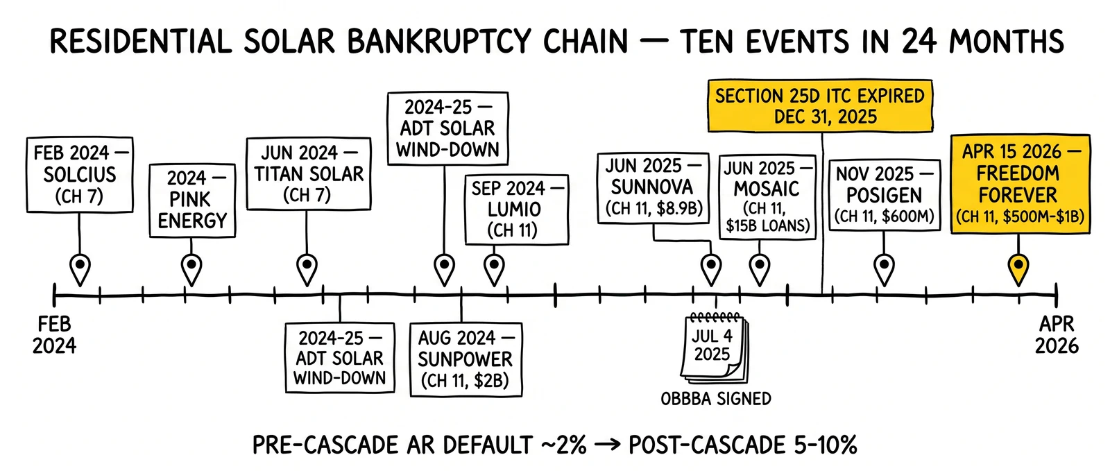 Twenty-four month timeline of ten residential solar Chapter 11 events from Solcius through Freedom Forever, with Section 25D expiration as the structural driver highlighted.