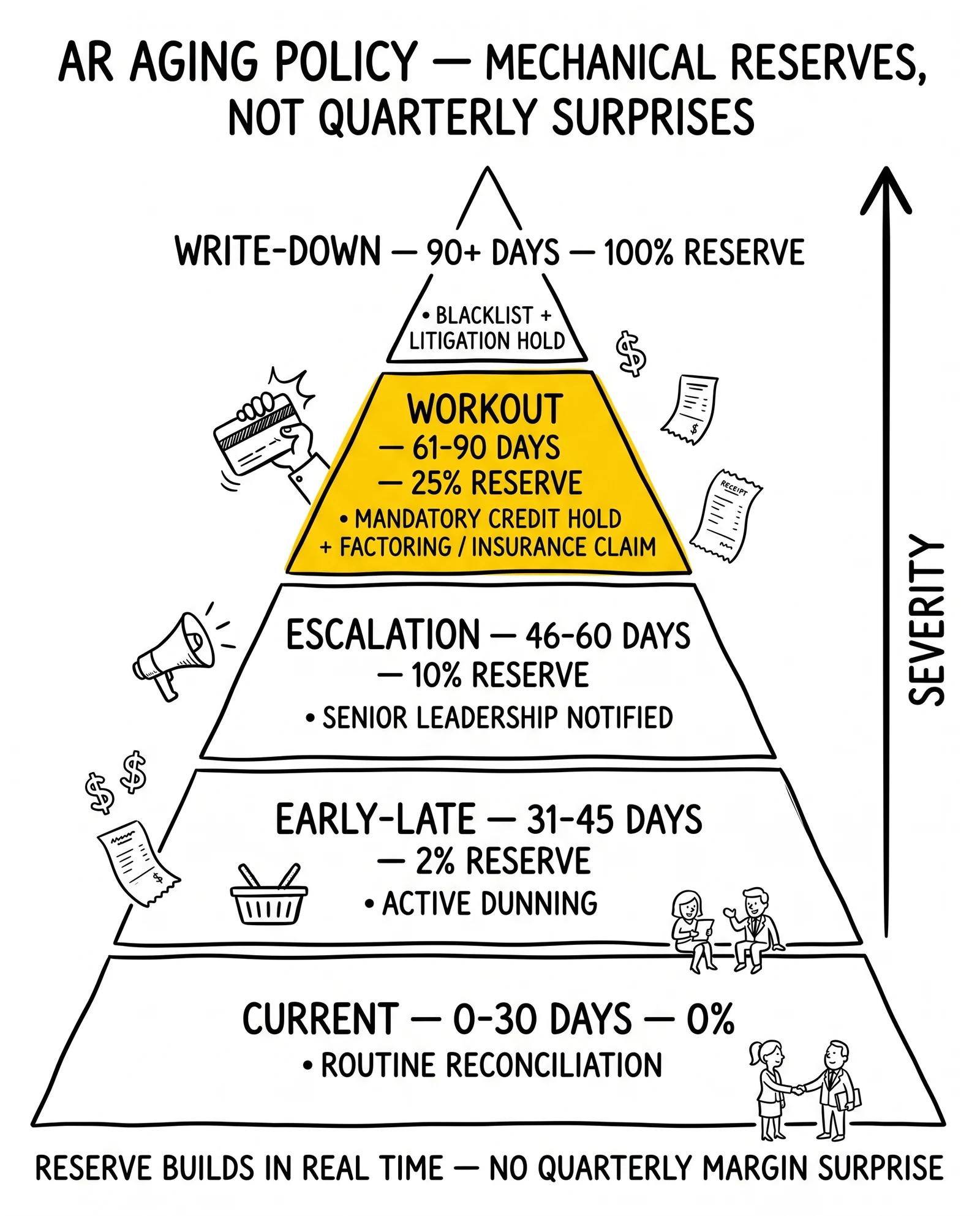 Five-tier AR aging pyramid: current, early-late, escalation, workout, write-down with 0/2/10/25/100% reserve build and workout tier highlighted as the policy fork.