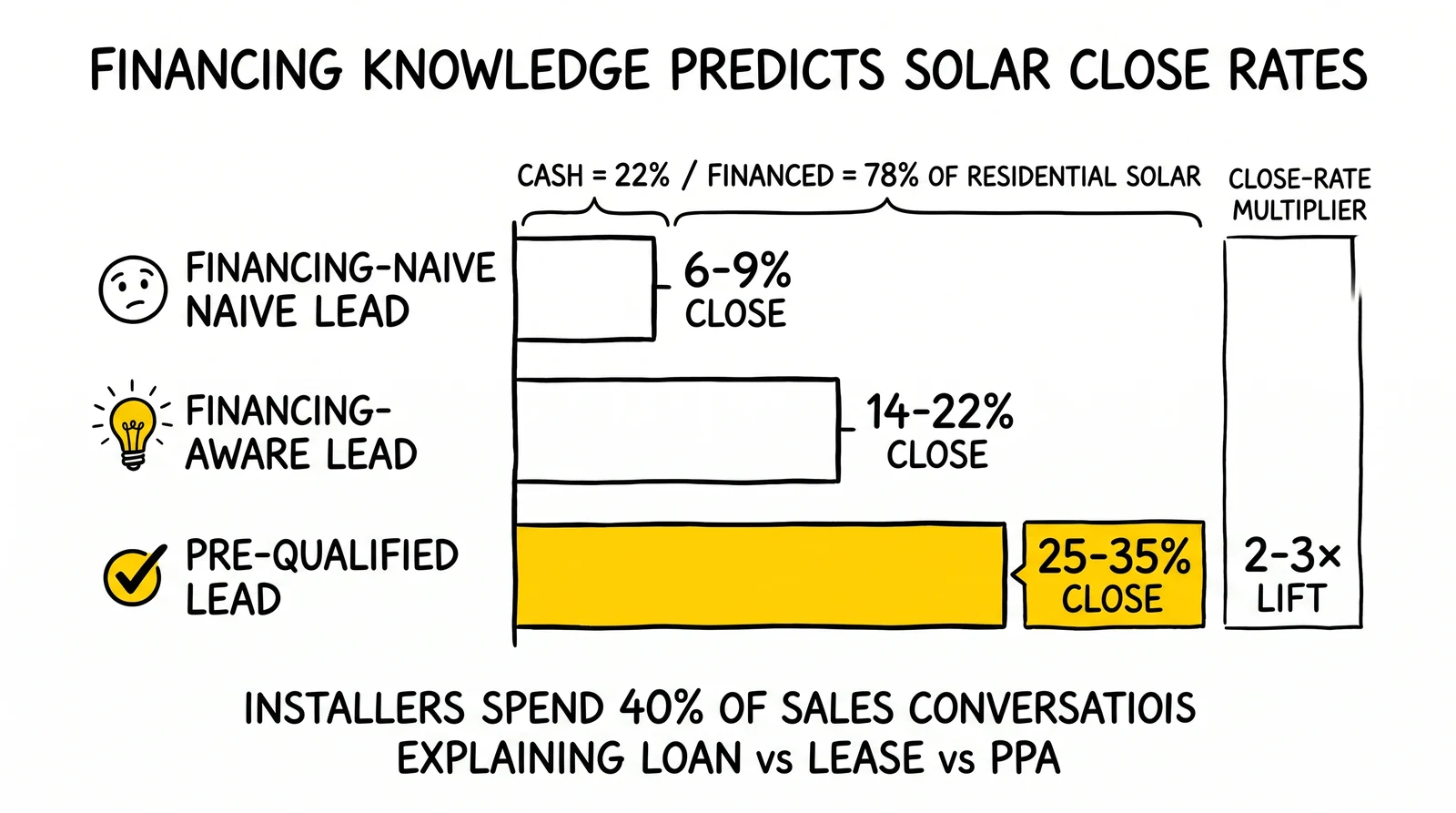Three-row solar close rate comparison: financing-naive 6-9%, financing-aware 14-22%, pre-qualified 25-35%, with pre-qualified highlighted as the strategic target.