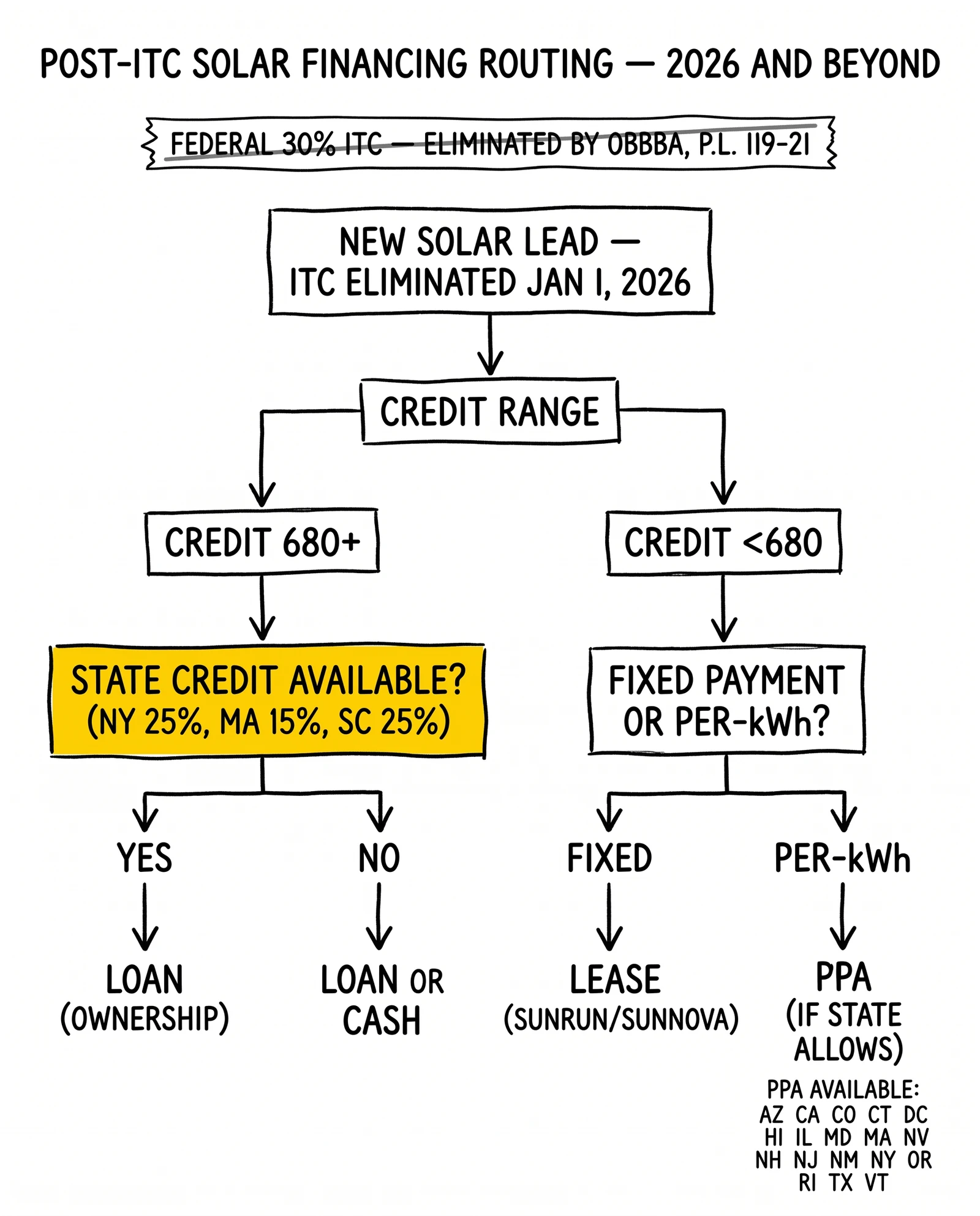 Vertical solar financing decision tree for 2026 routing by credit range and state incentive, with the state-credit decision node highlighted as the new pivot.