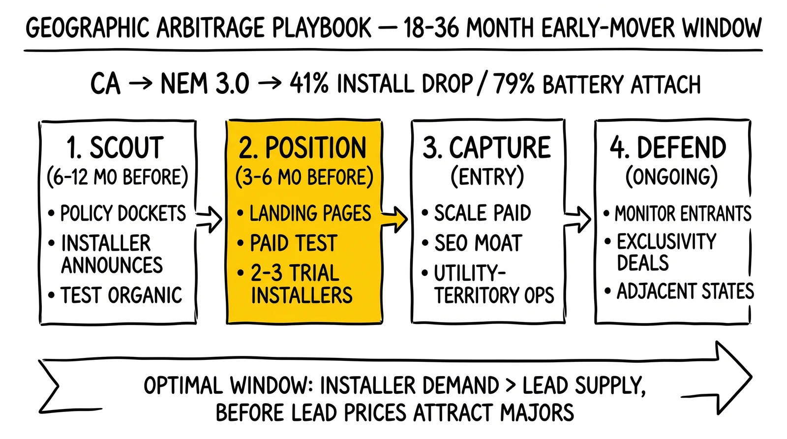 Four-phase solar market entry sequence – scout, position, capture, defend – with the position phase highlighted as the moment durable advantage is built.