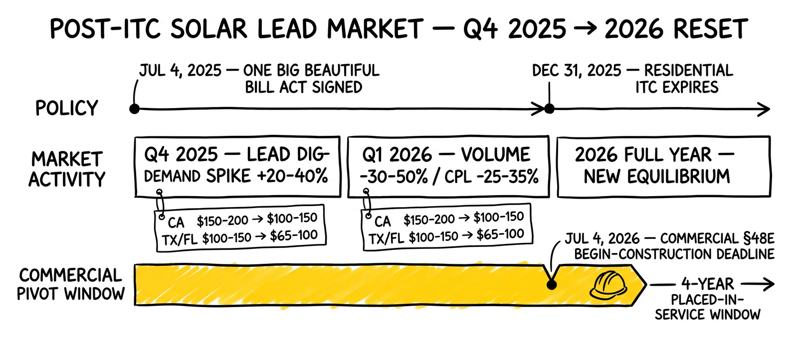Three-band 2025-2026 solar policy timeline: residential ITC expiration, market reset, and the July 2026 commercial begin-construction deadline highlighted as the surviving pivot.