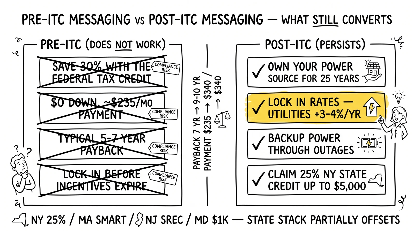 Pre-ITC versus post-ITC solar messaging comparison; rate hedge messaging highlighted as the converter in markets without strong state incentives.