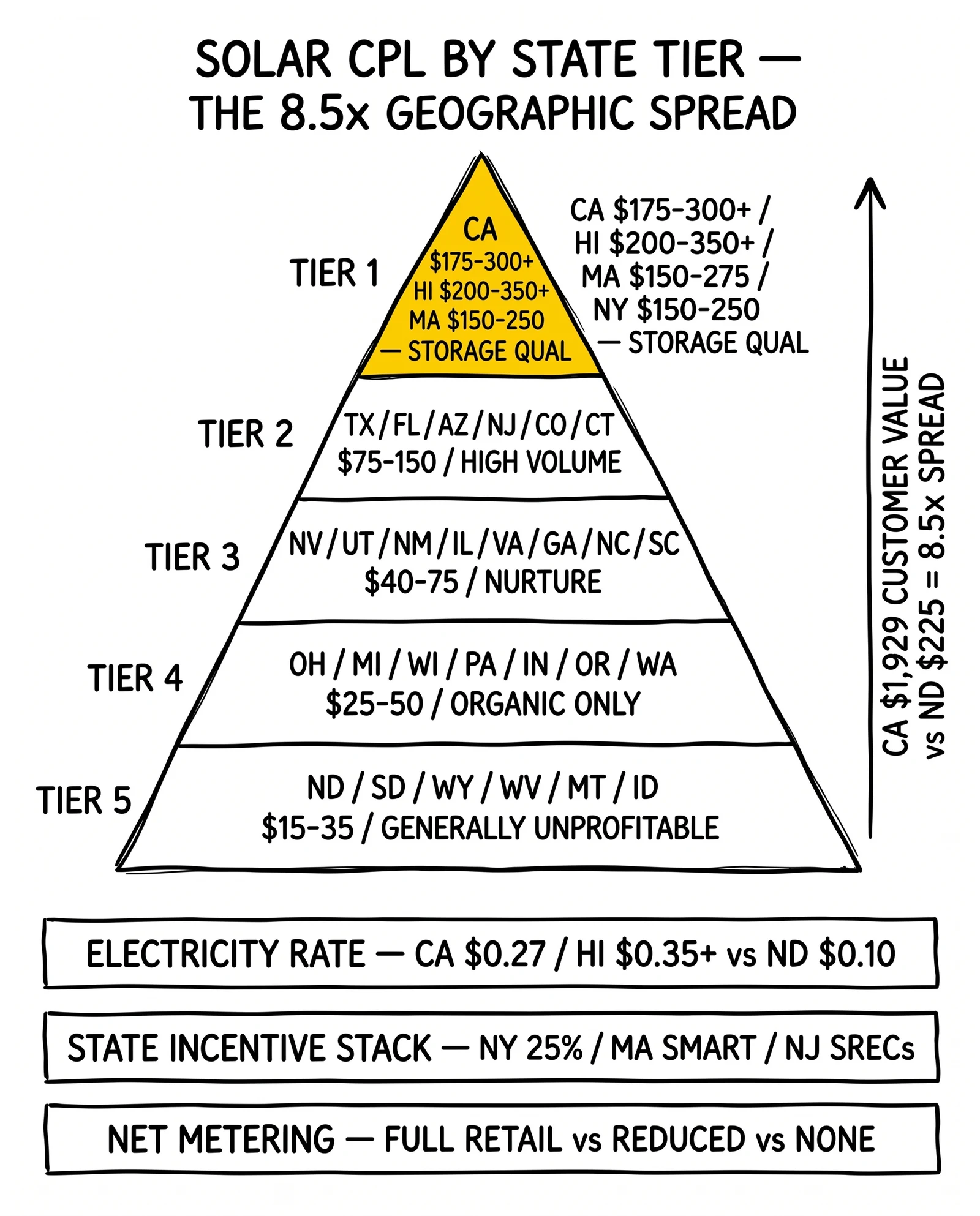 Five-tier solar CPL state pyramid: Tier 1 CA/HI/MA/NY $175-350+, Tier 2 $75-150, Tier 3 $40-75, Tier 4 $25-50, Tier 5 unprofitable. Tier 1 highlighted as the 8.5x spread premium target.
