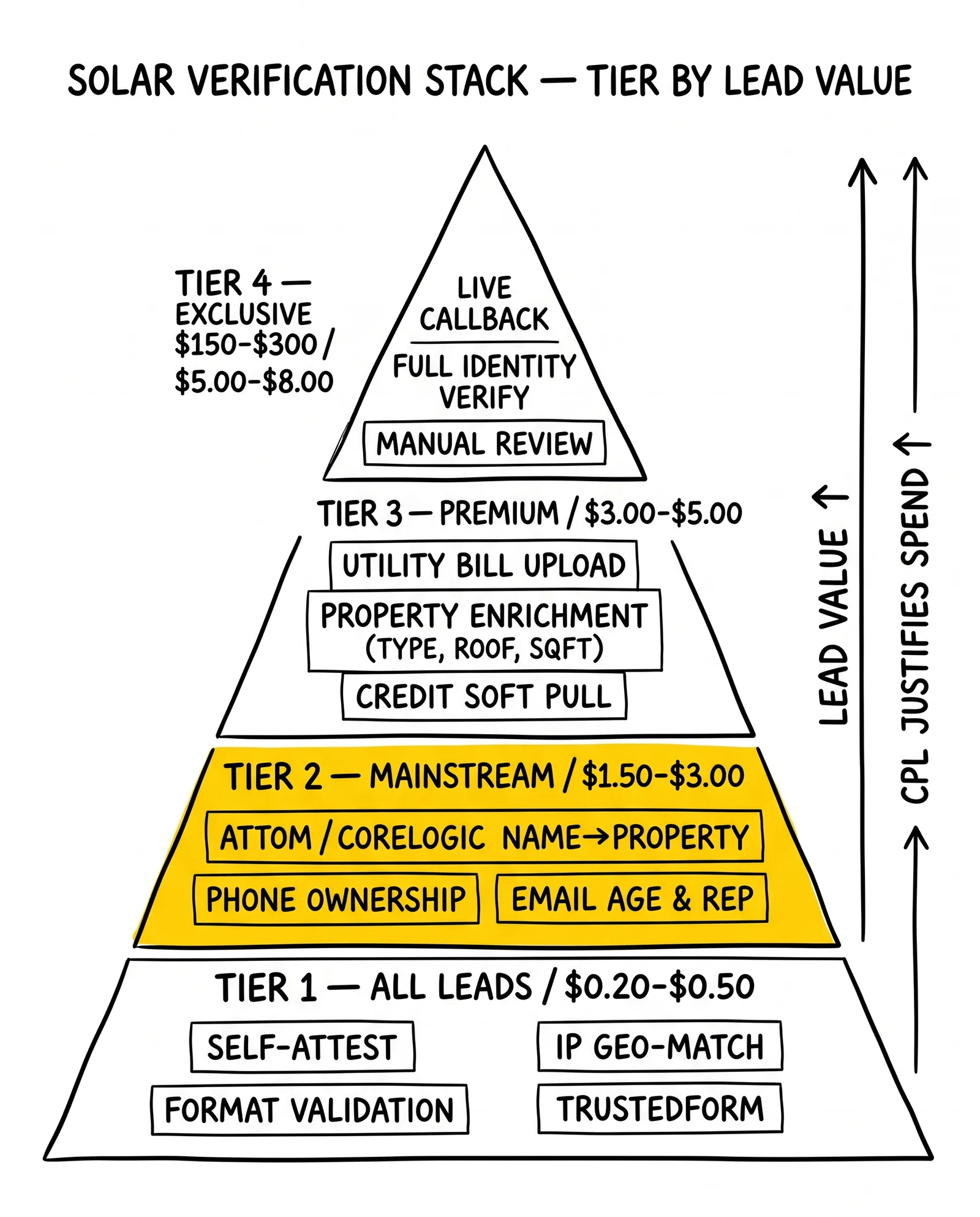 Four-tier solar verification stack by lead value: basic, mainstream property-match, premium utility/credit, exclusive identity. Property match tier highlighted.