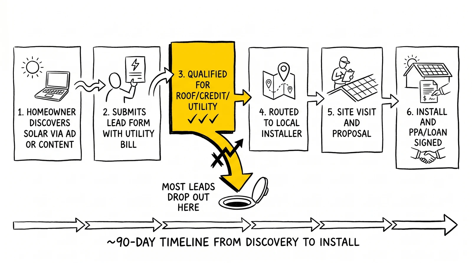Solar lead lifecycle from discovery to install with qualification as the primary drop-off point.