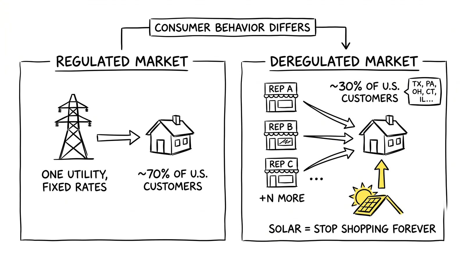 Two-panel comparison of regulated monopoly versus deregulated choice electricity markets, with solar positioned as the endpoint of consumer shopping behavior.