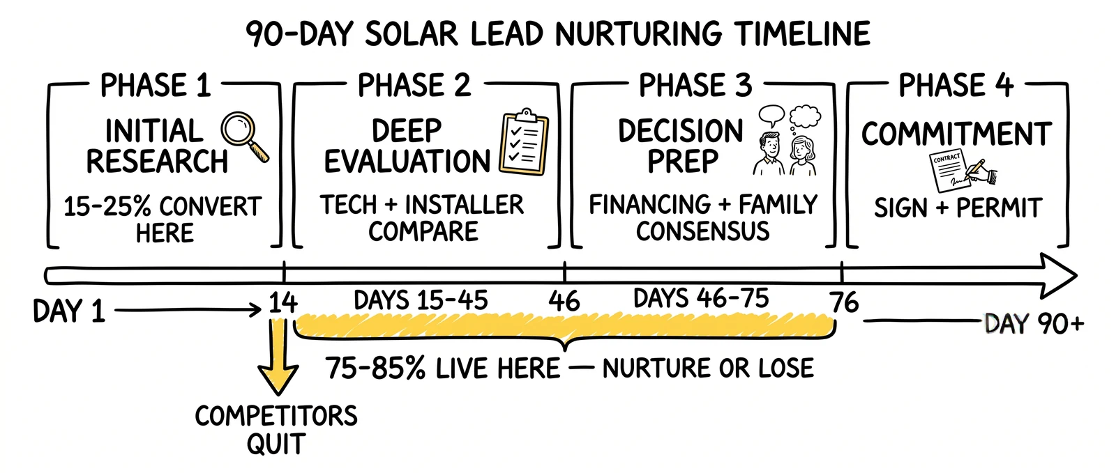Ninety-day solar lead nurturing timeline showing four decision phases, with the day 15-75 nurture window highlighted where 75-85% of conversions actually happen.