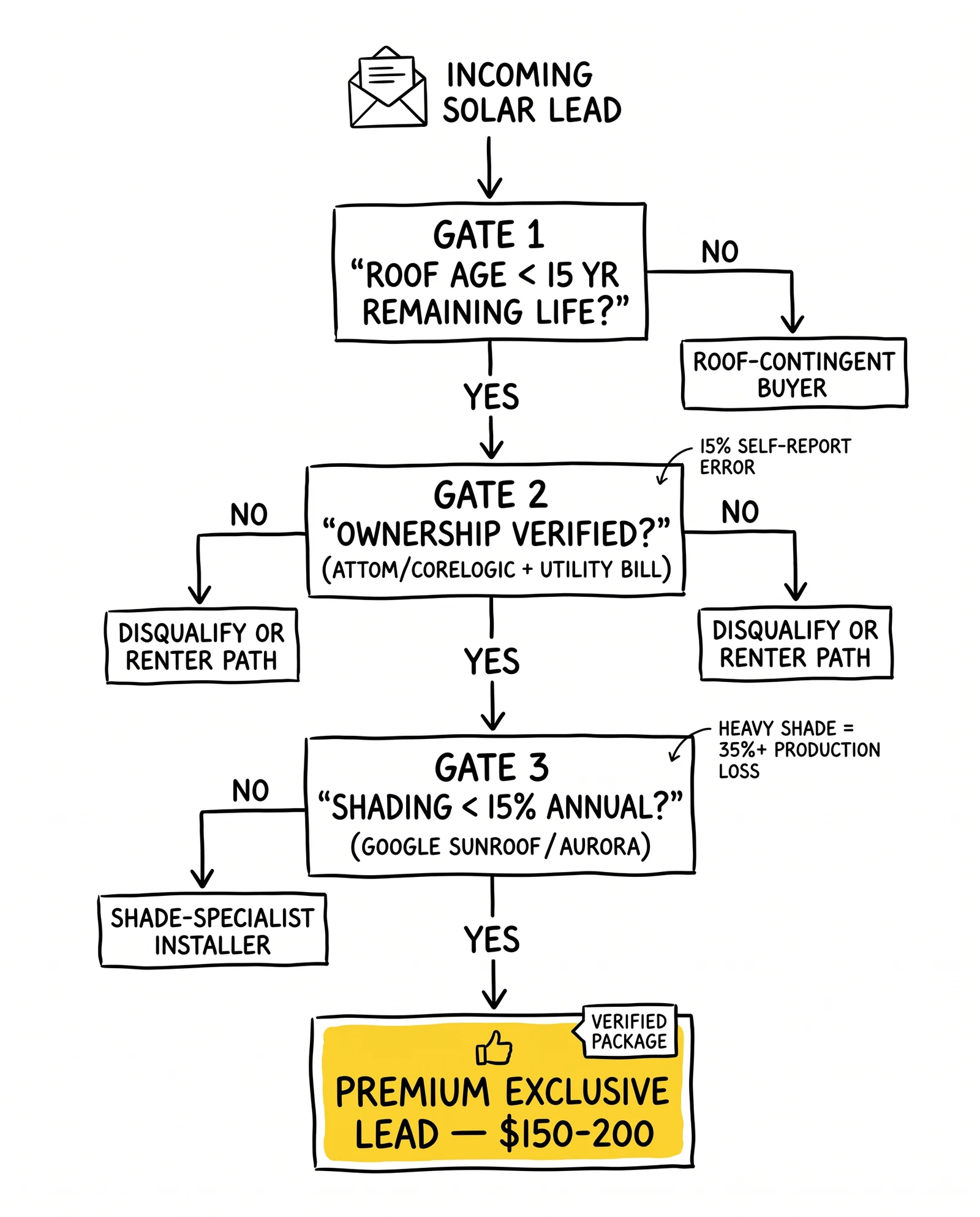 Three-gate decision tree qualifying solar leads on roof age, ownership, and shading, with the verified package commanding premium $150-200 pricing.