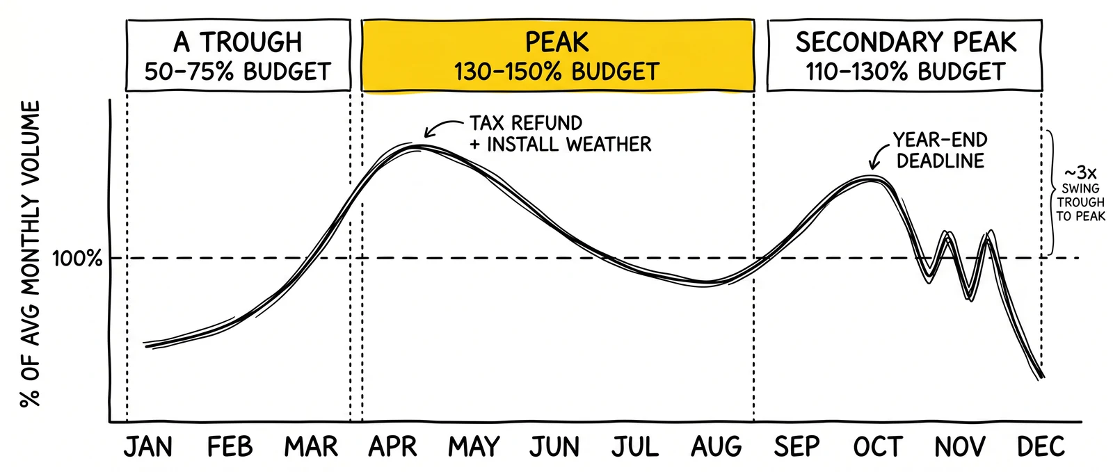 Annual solar lead demand curve across 12 months with April-May peak band highlighted as the 130-150% budget allocation window.