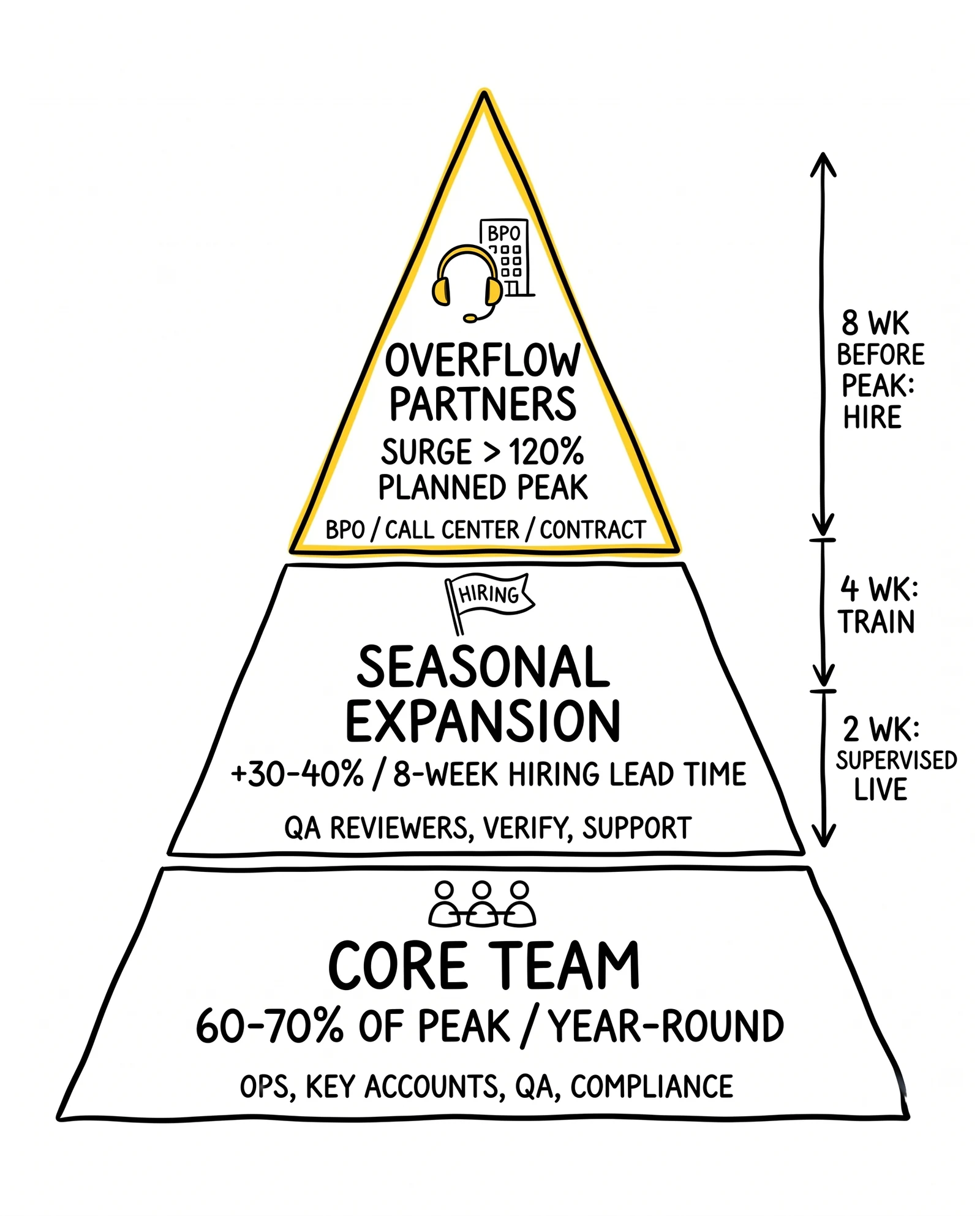 Three-tier seasonal staffing pyramid: year-round core team, seasonal expansion, overflow surge partners for demand above 120% of planned peak.
